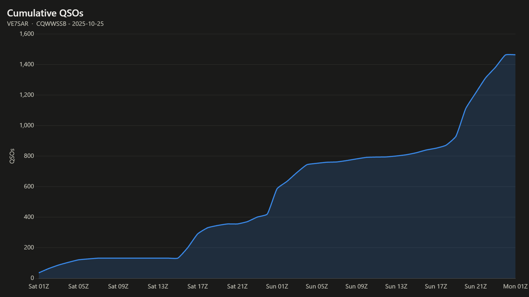 Cumulative QSOs