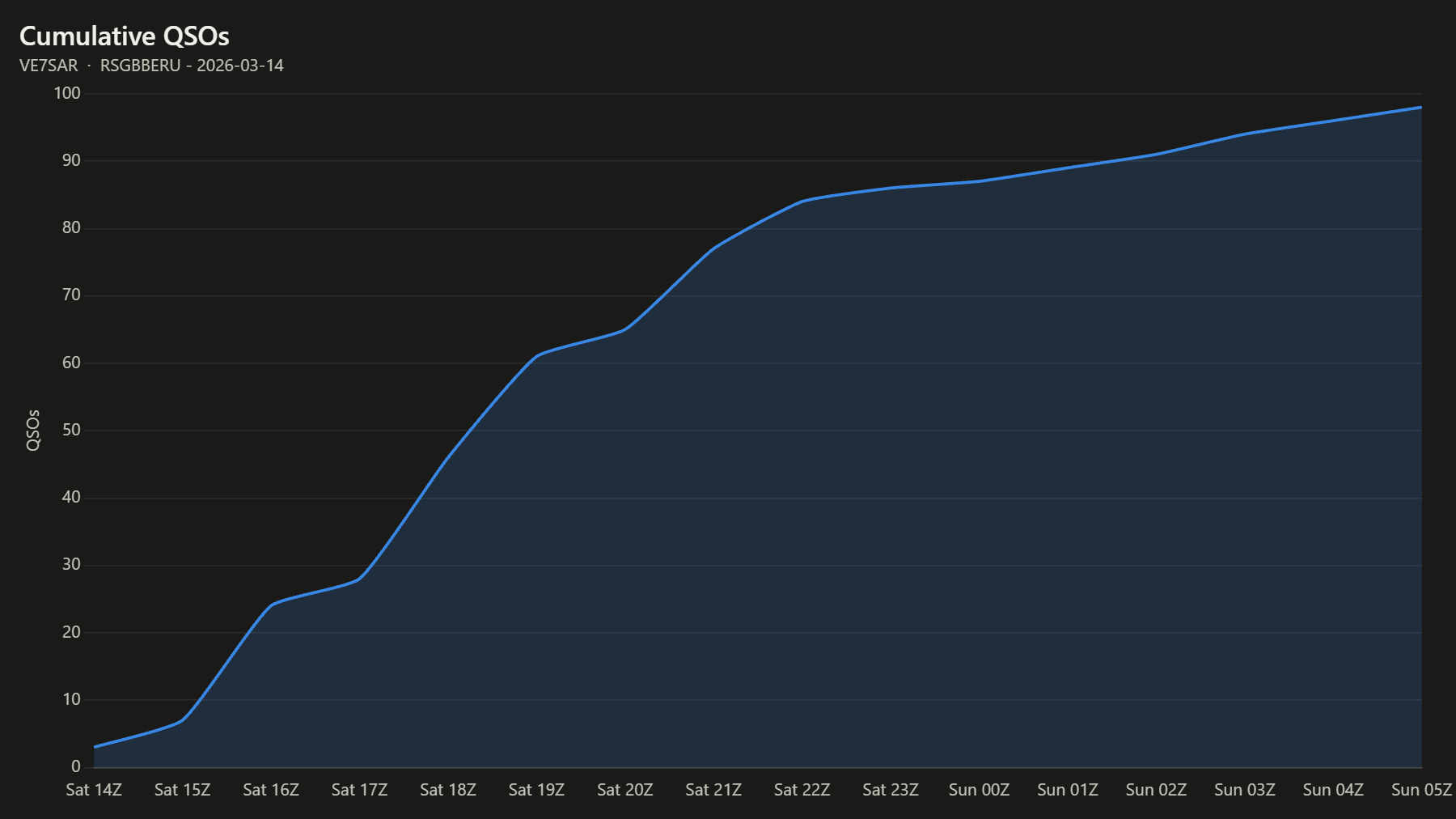 Cumulative QSOs