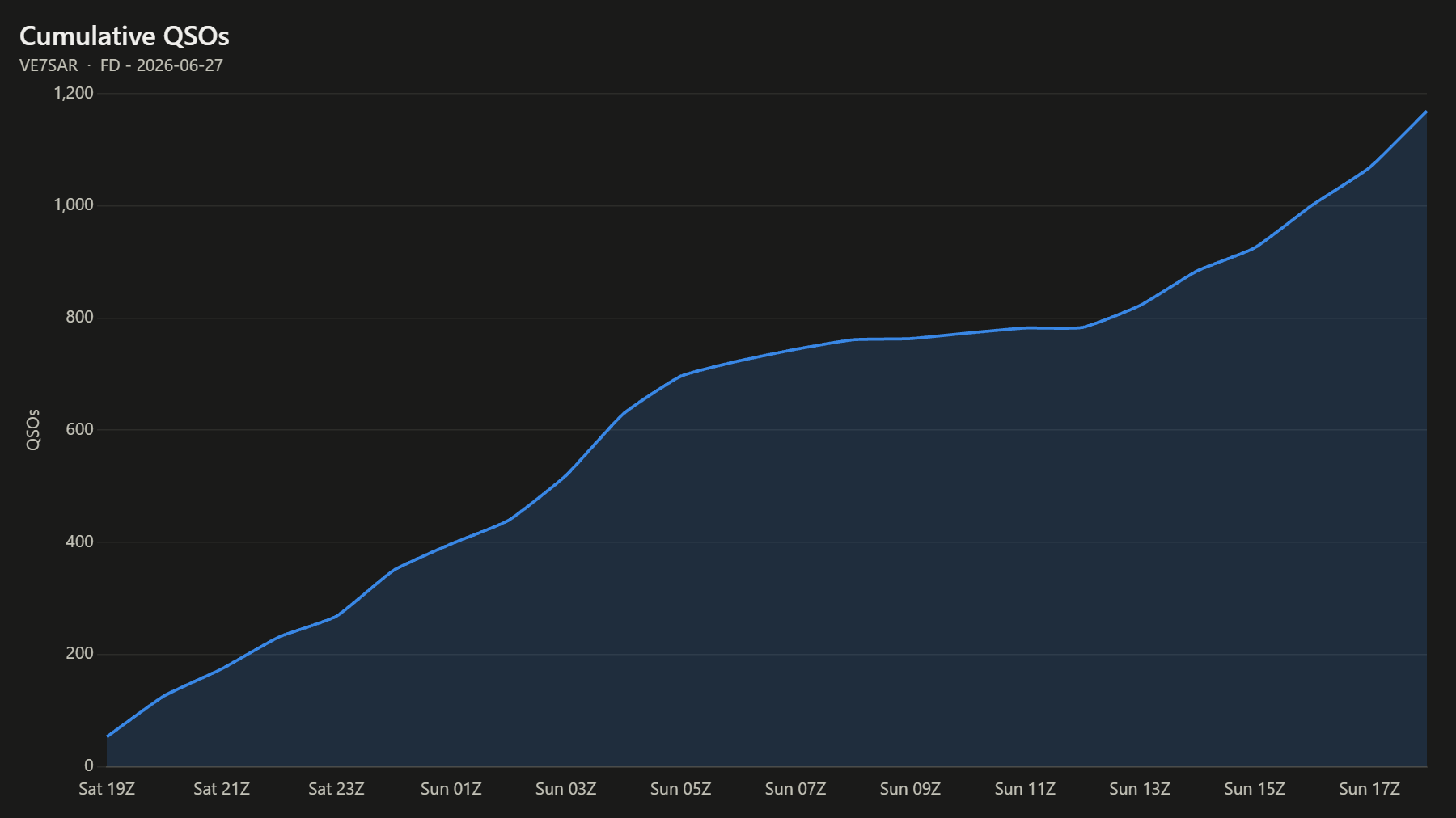 Cumulative QSOs