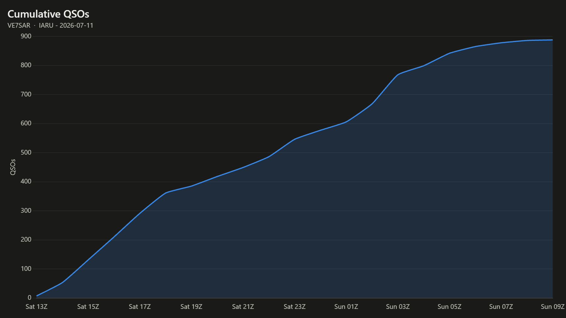 Cumulative QSOs