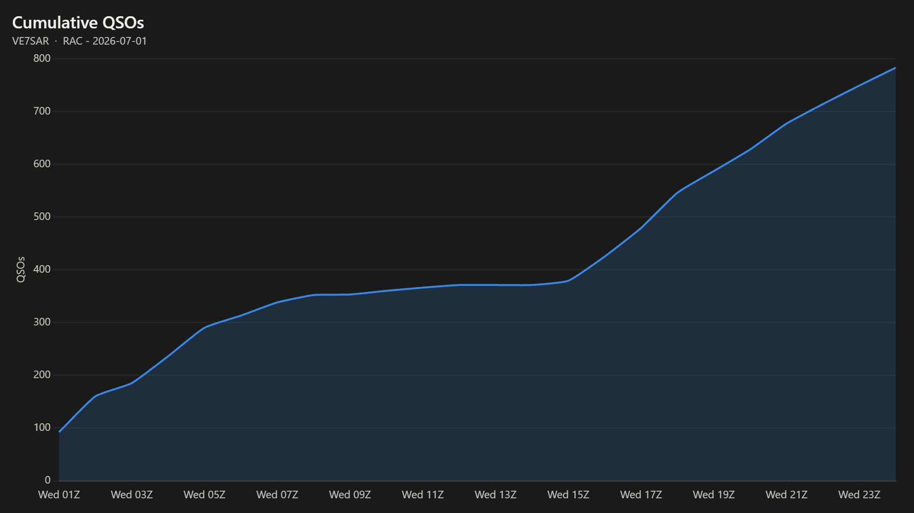 Cumulative QSOs