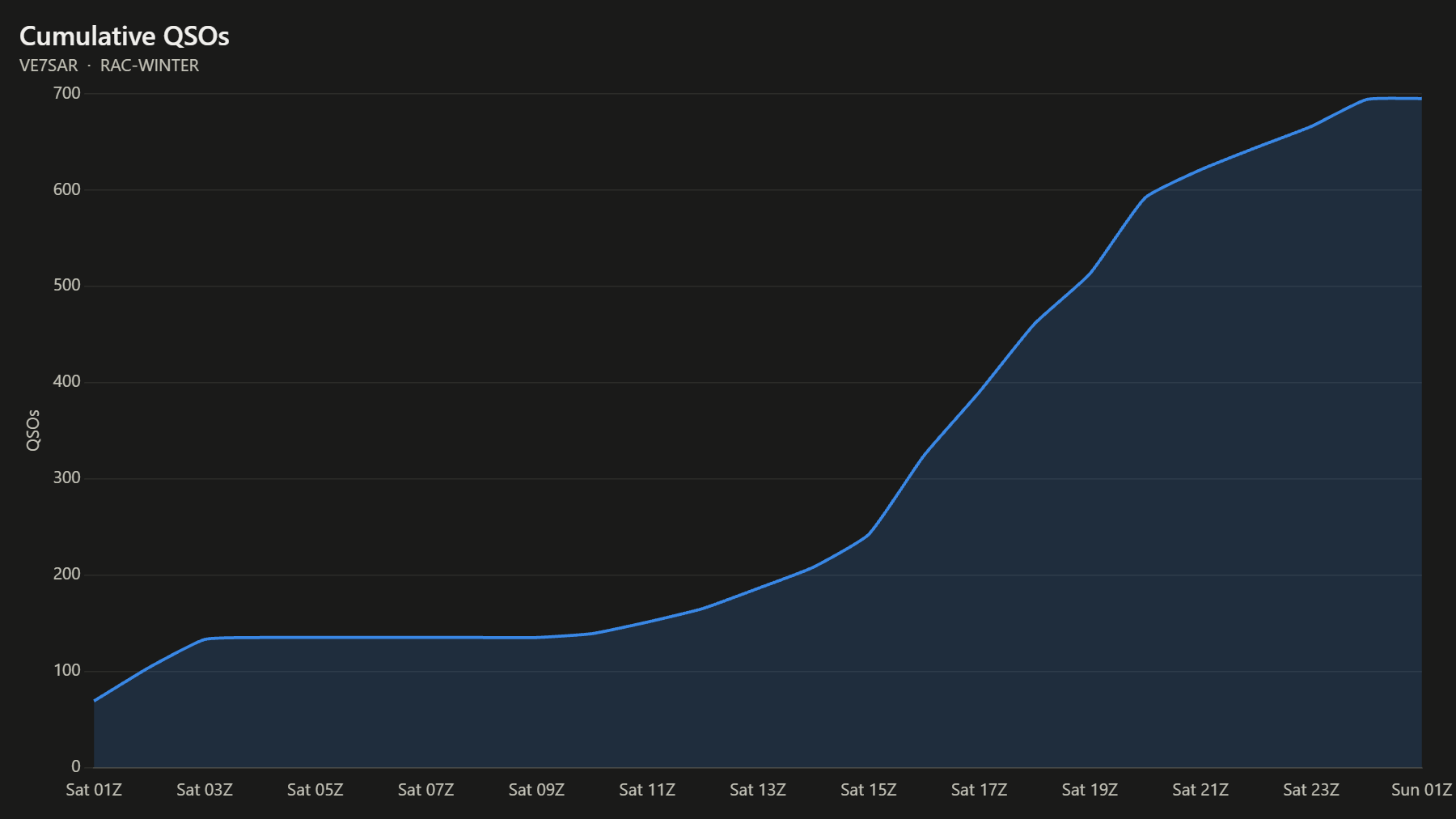 Cumulative QSOs