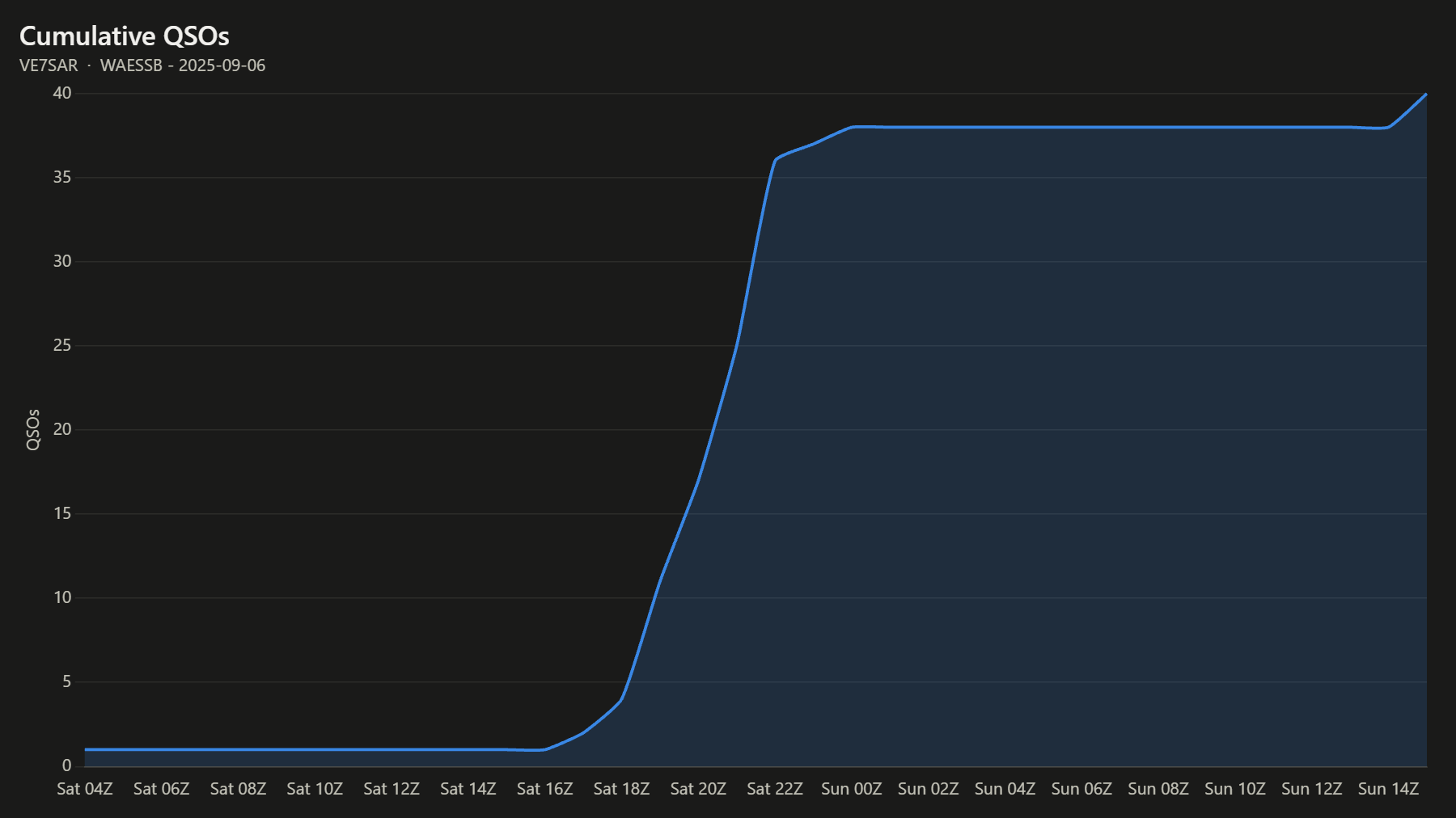 Cumulative QSOs