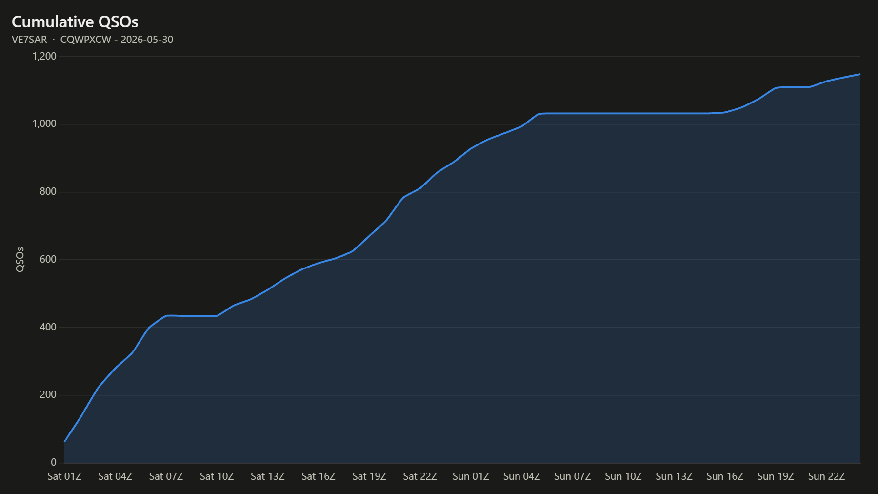 Cumulative QSOs