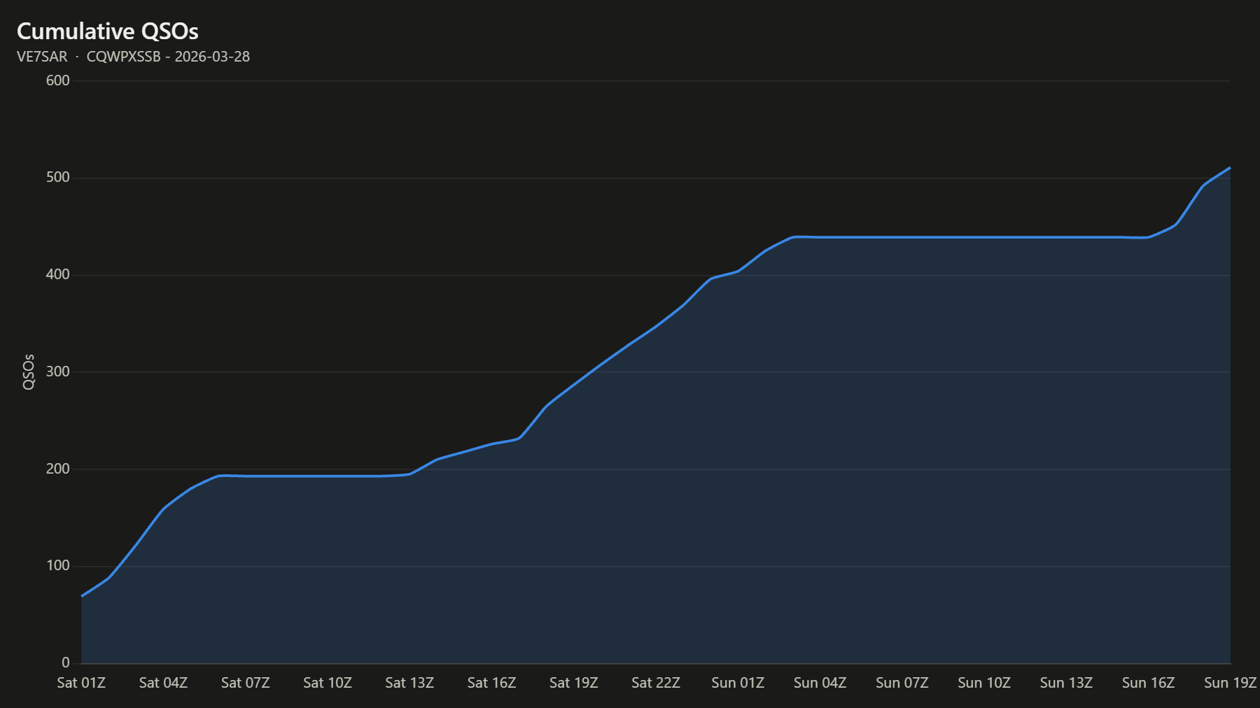 Cumulative QSOs