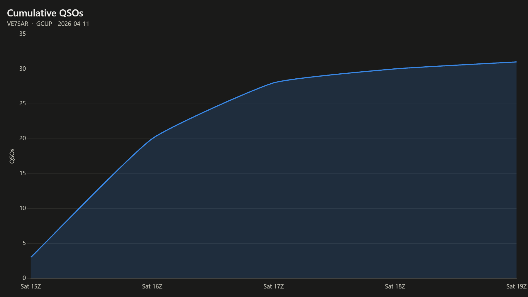 Cumulative QSOs