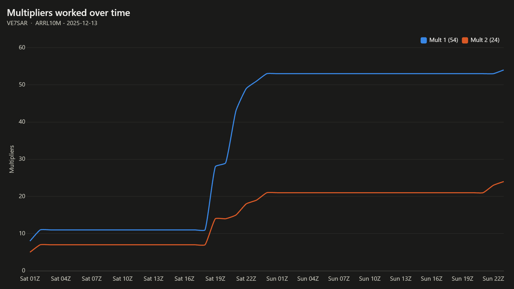 Multipliers worked over time