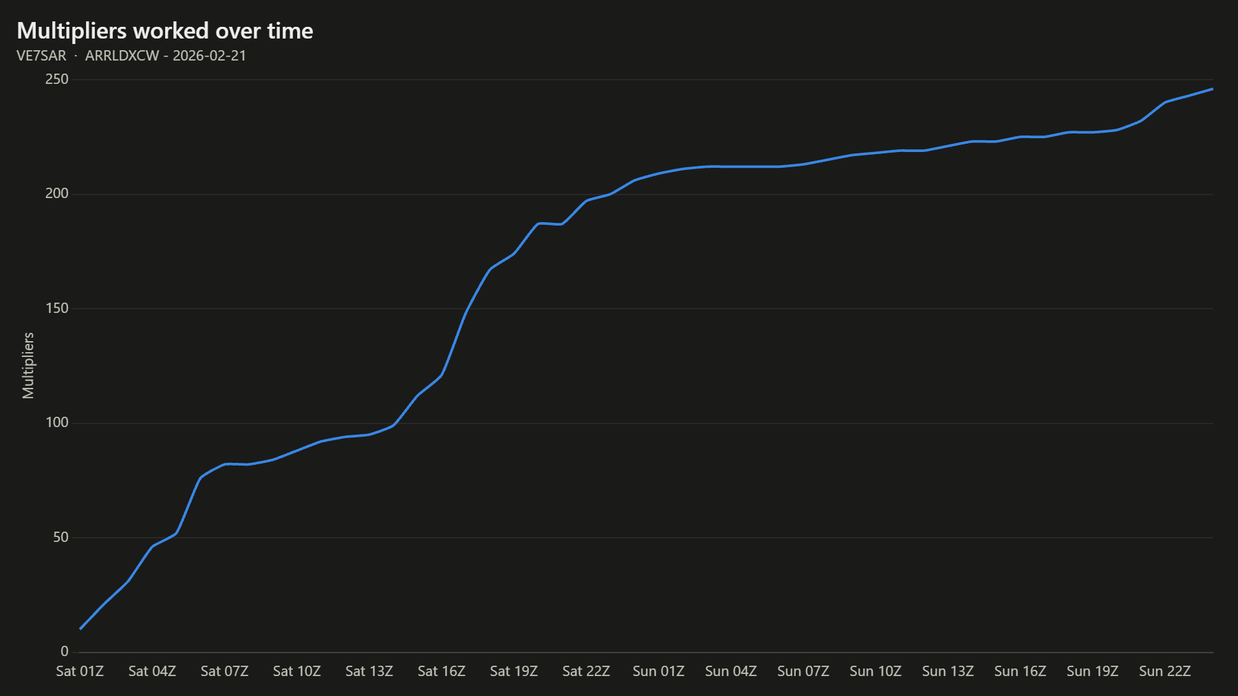 Multipliers worked over time
