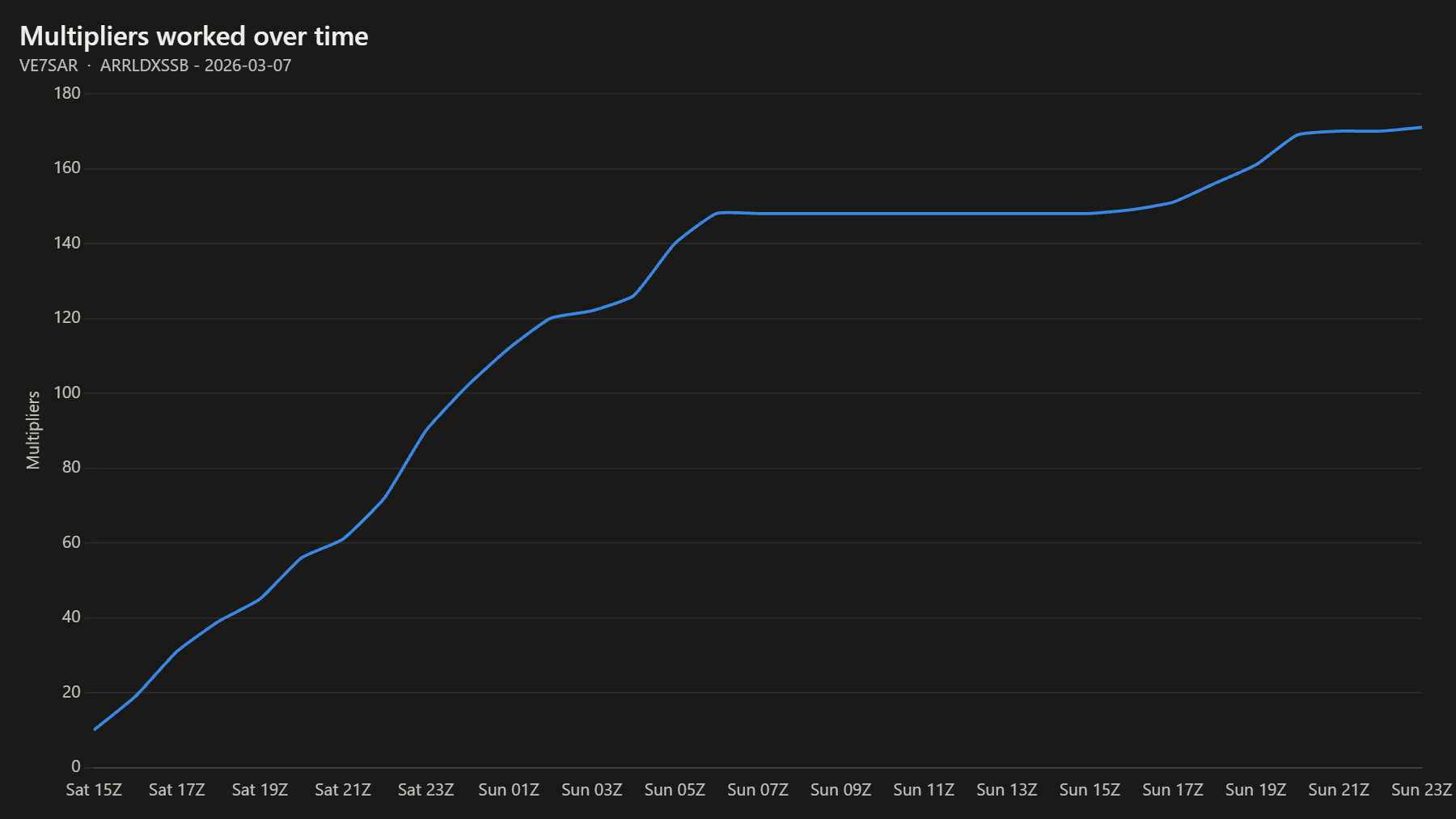 Multipliers worked over time