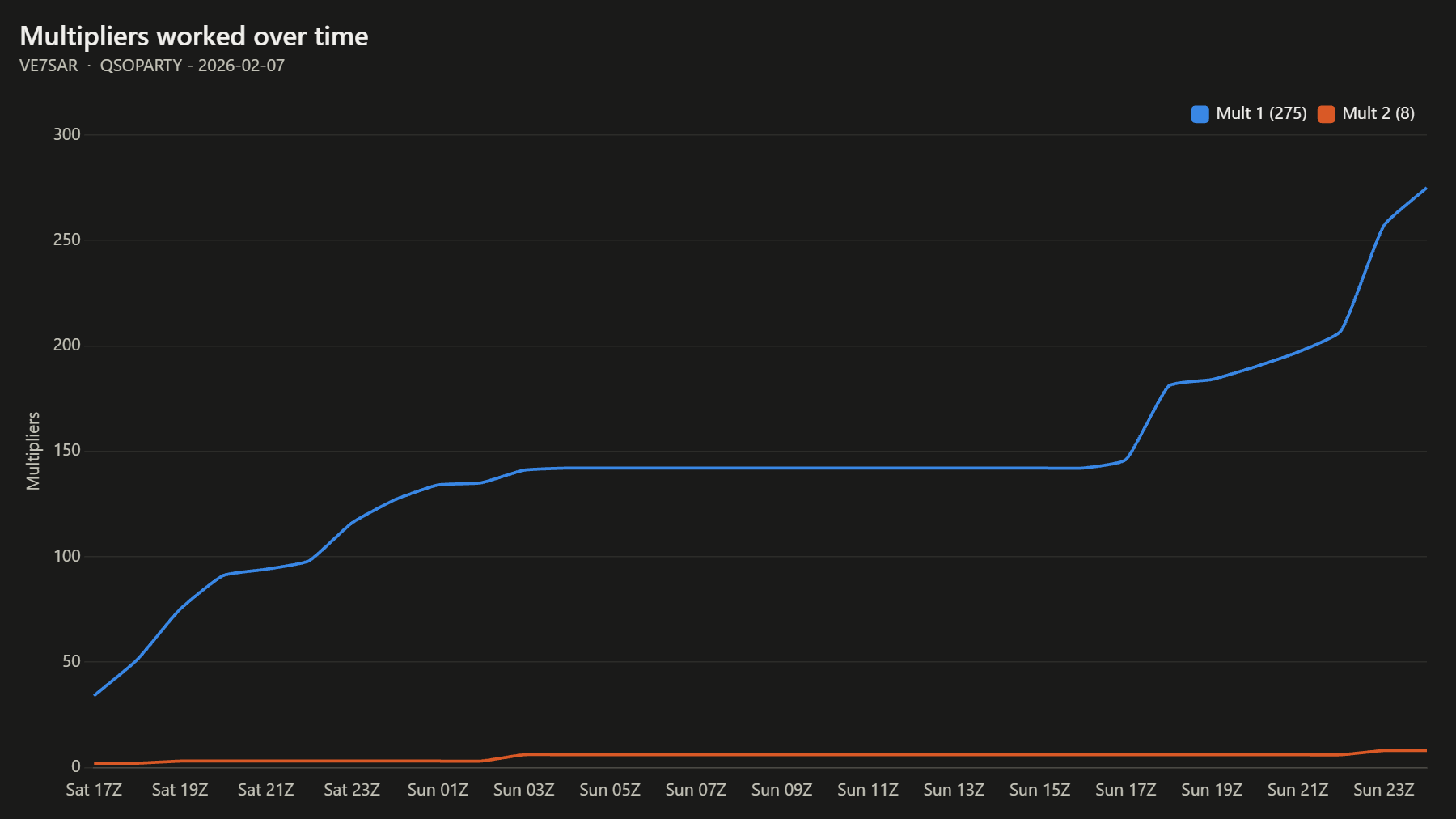 Multipliers worked over time