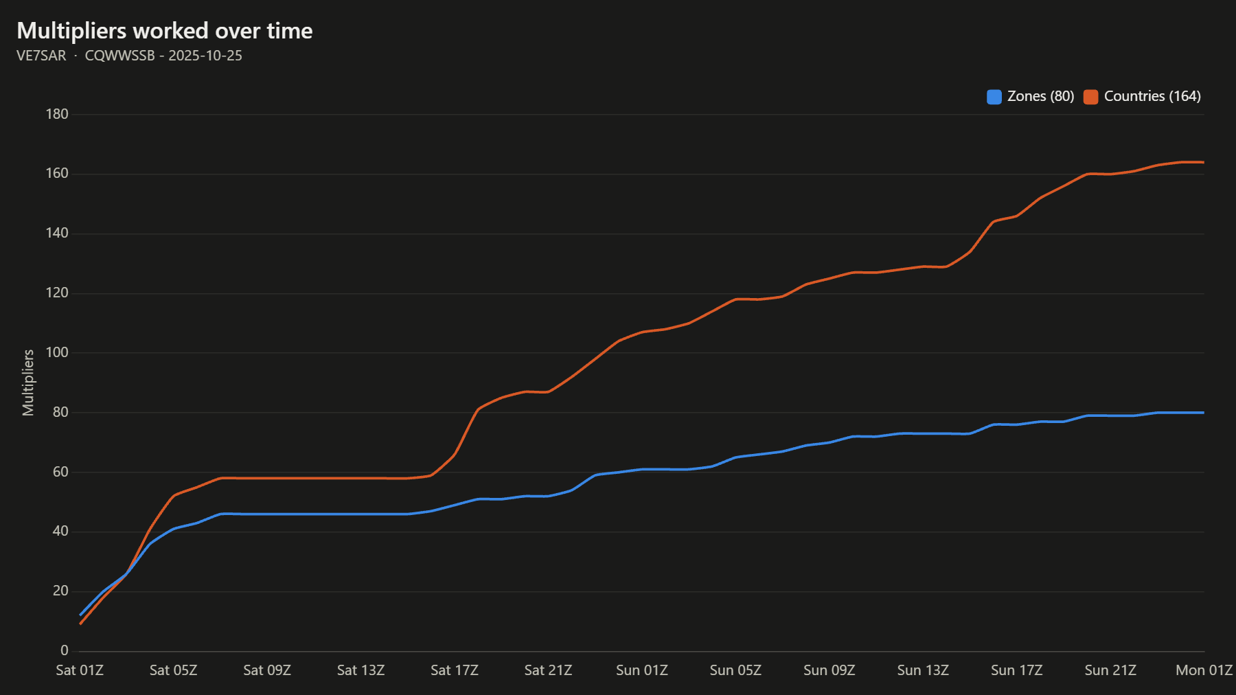 Multipliers worked over time