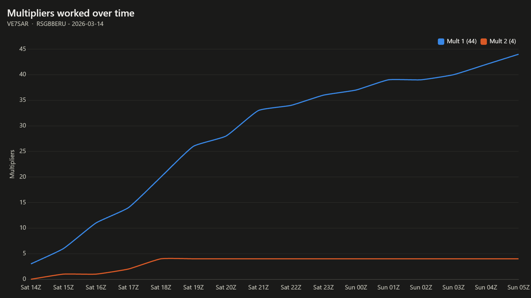 Multipliers worked over time