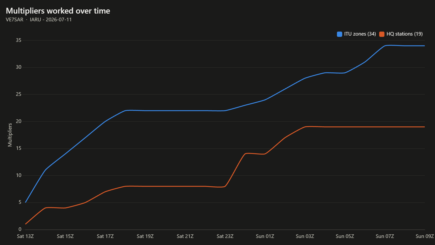 Multipliers worked over time