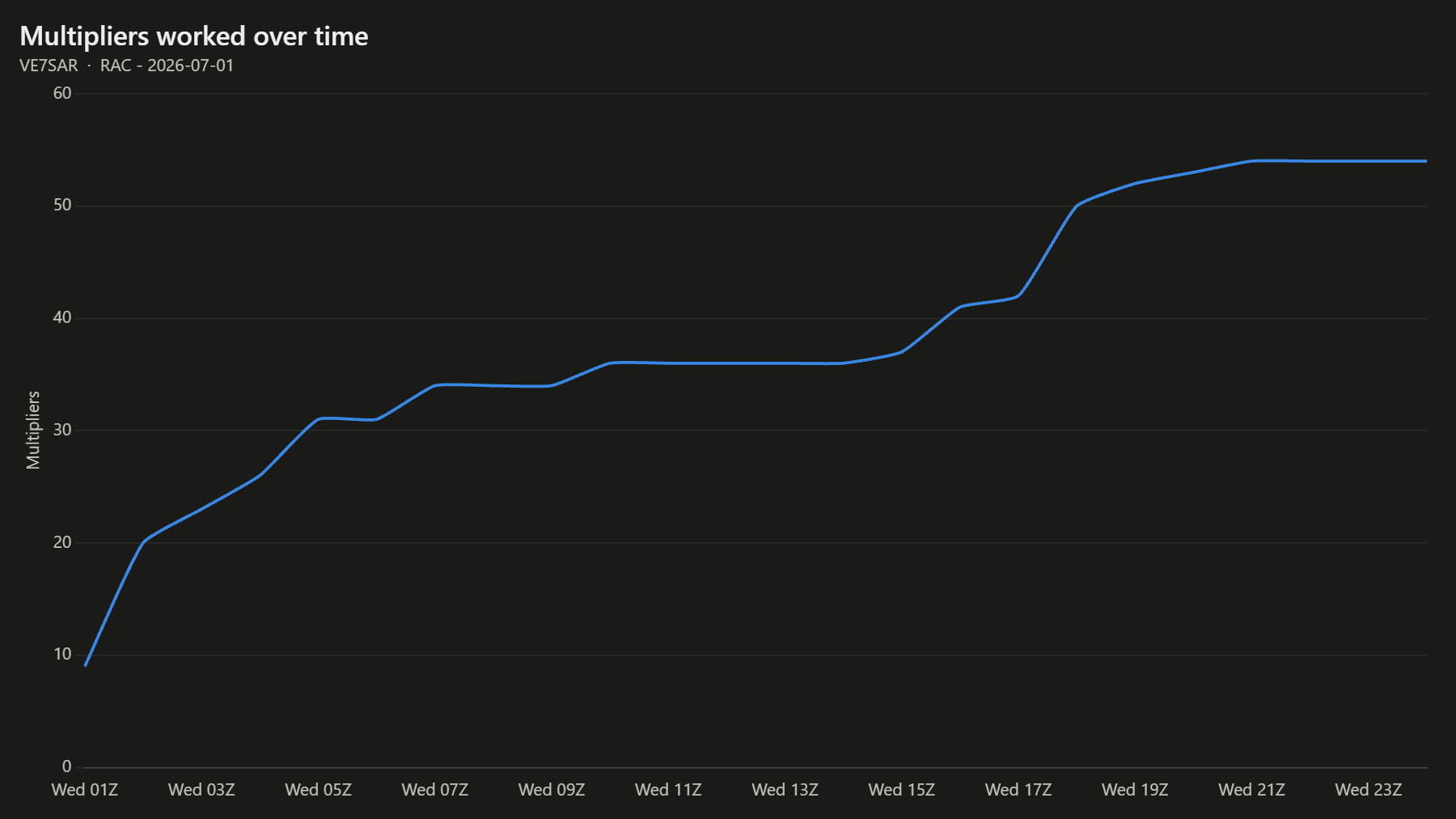 Multipliers worked over time