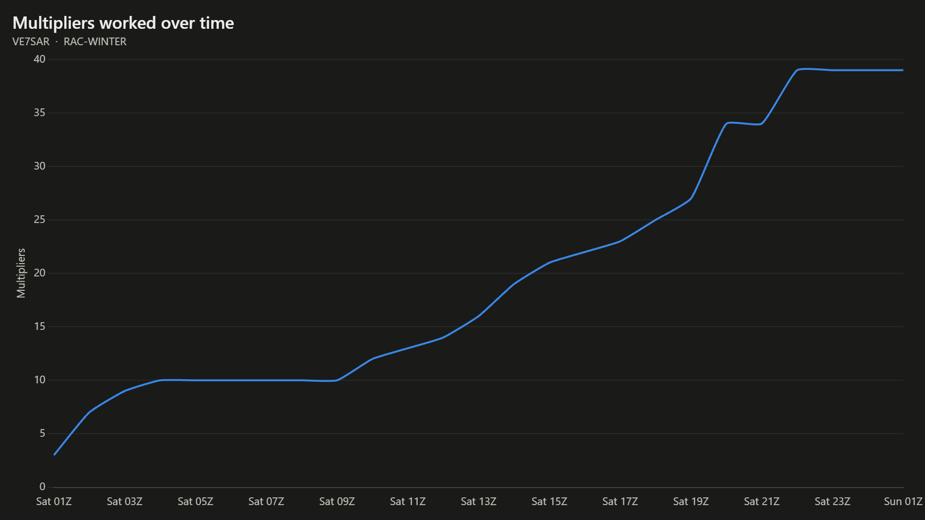 Multipliers worked over time