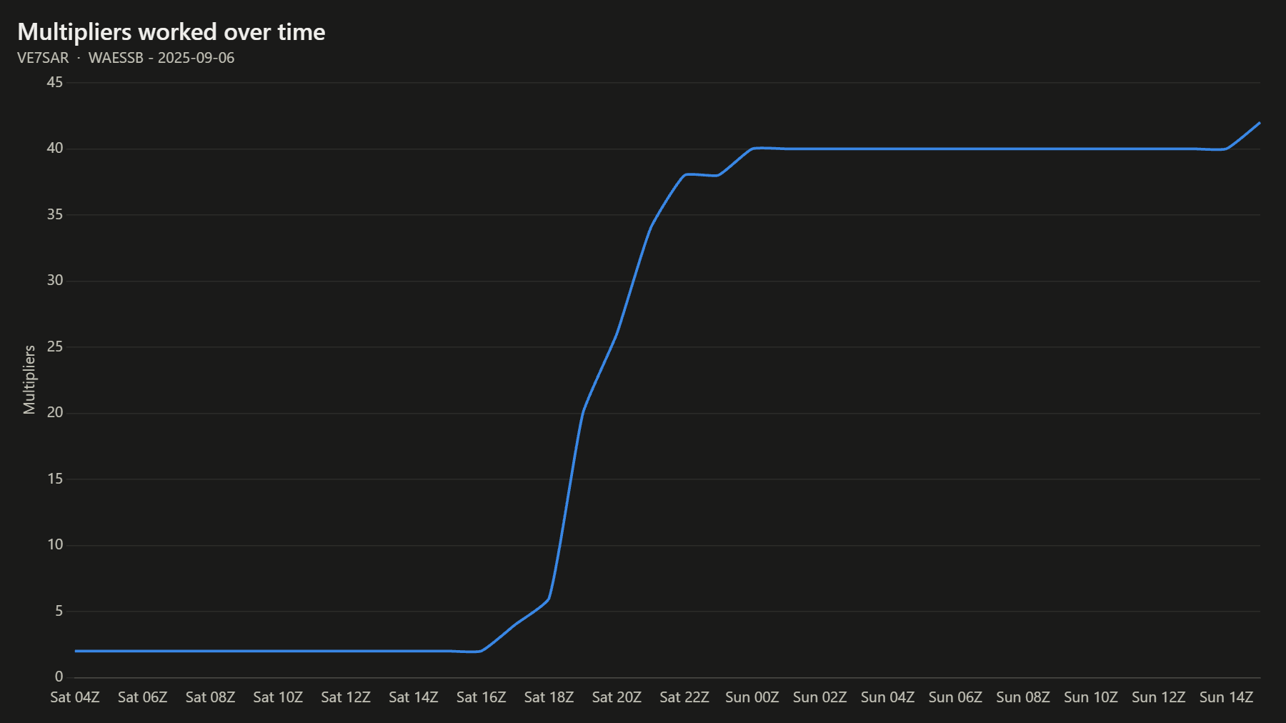 Multipliers worked over time