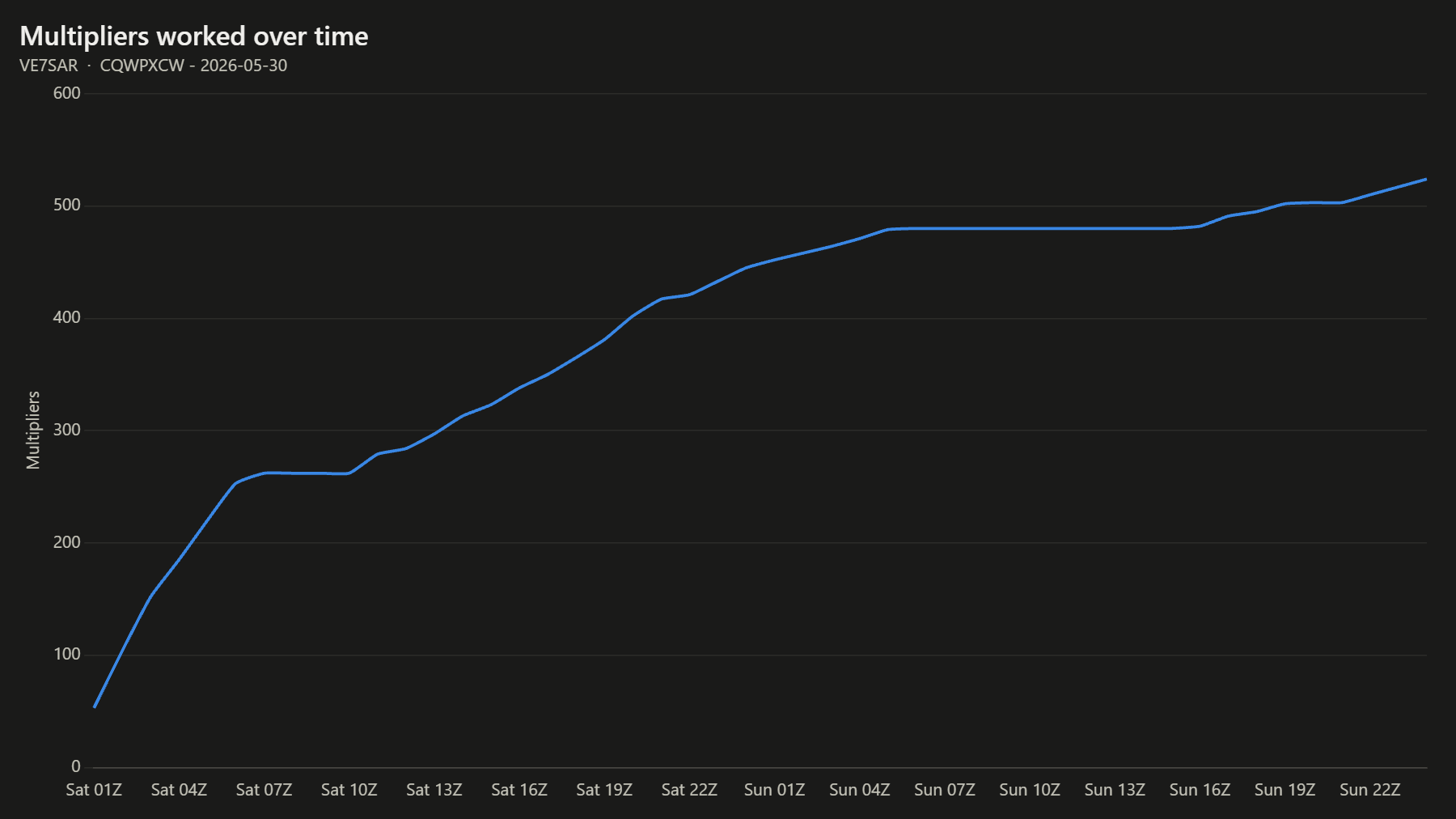 Multipliers worked over time