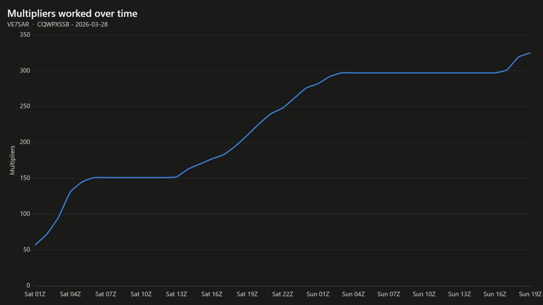 Multipliers worked over time