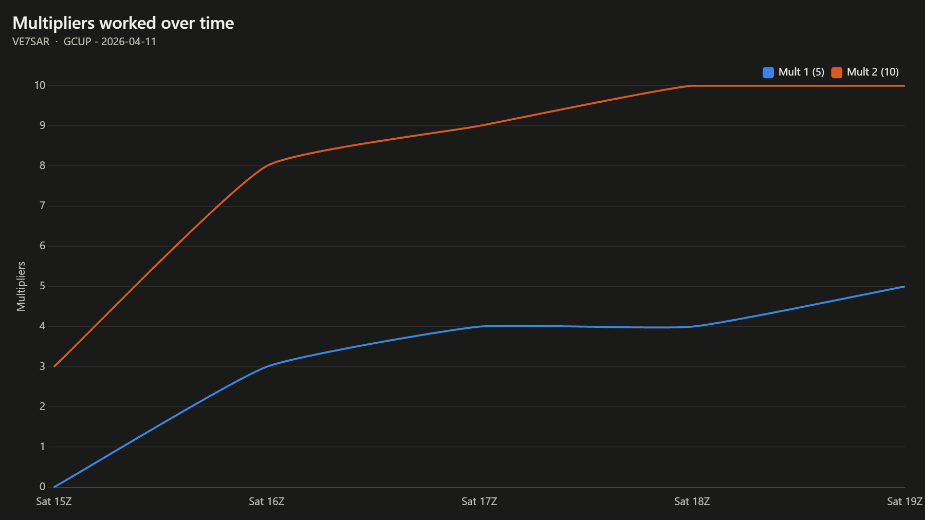 Multipliers worked over time