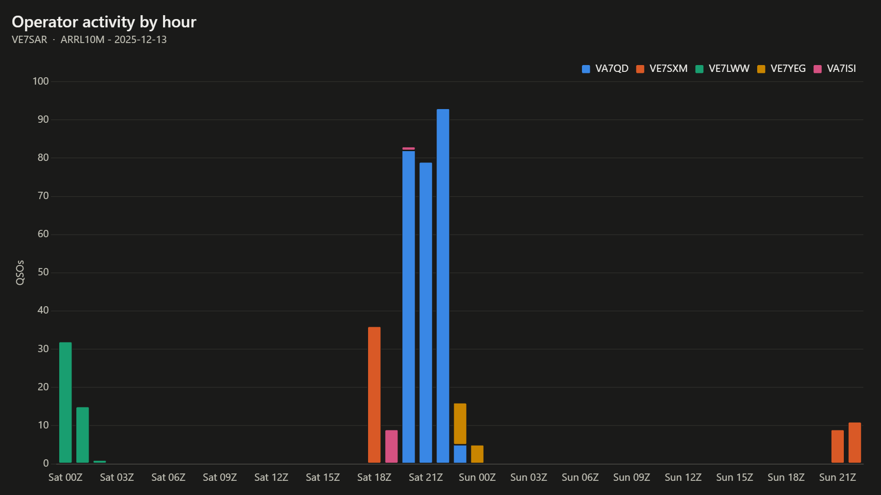 Operator activity by hour