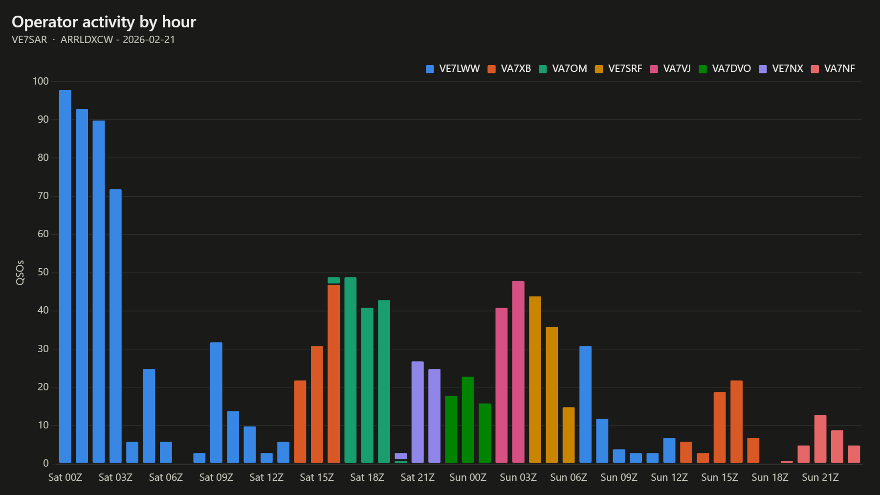 Operator activity by hour
