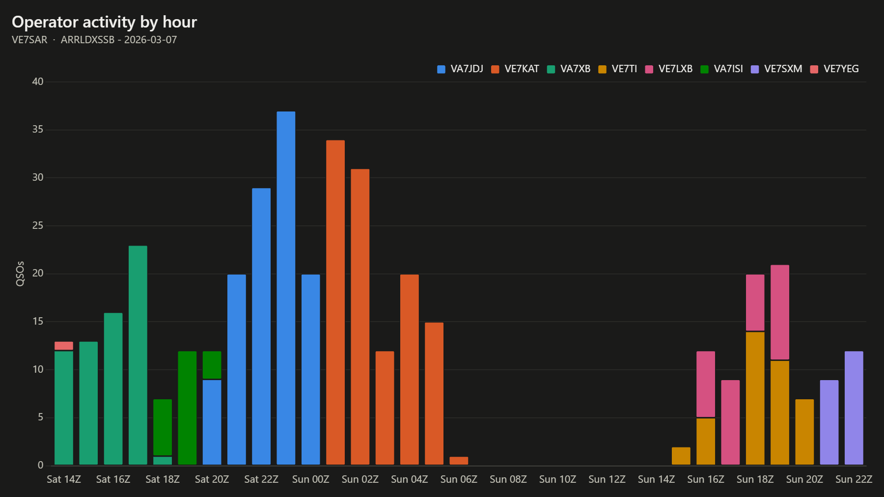 Operator activity by hour