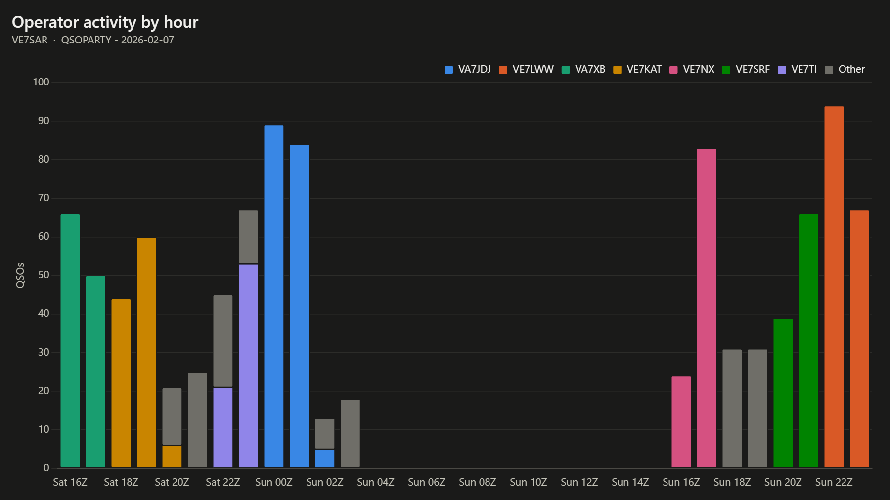 Operator activity by hour