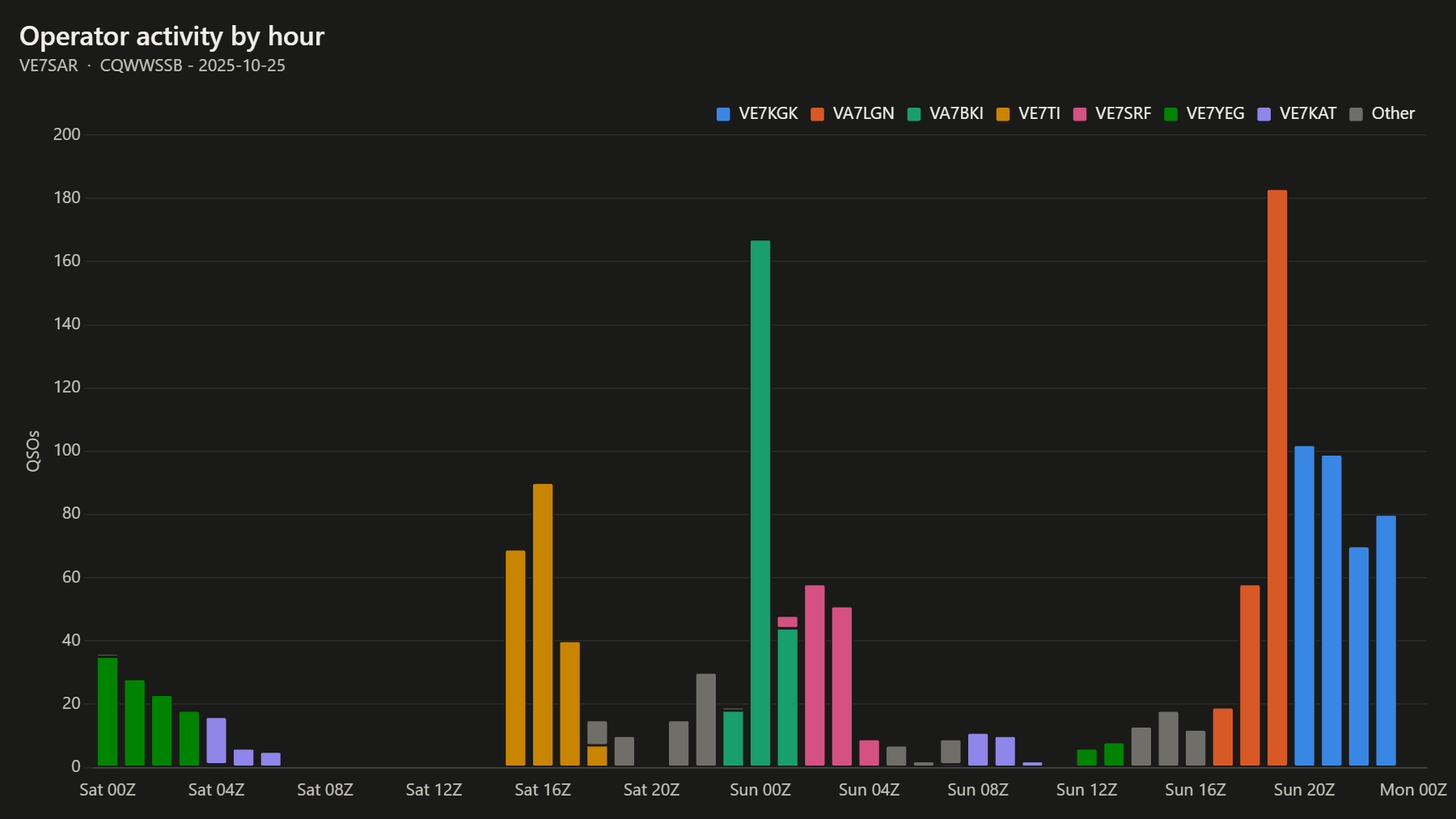 Operator activity by hour