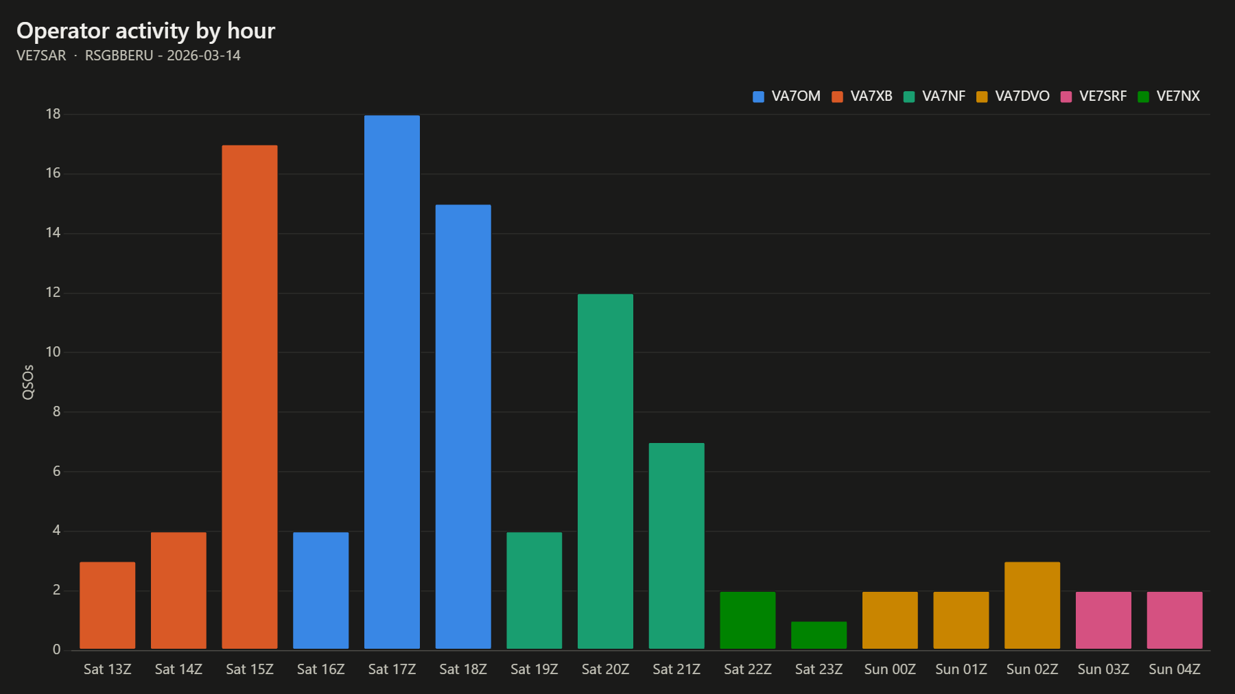 Operator activity by hour