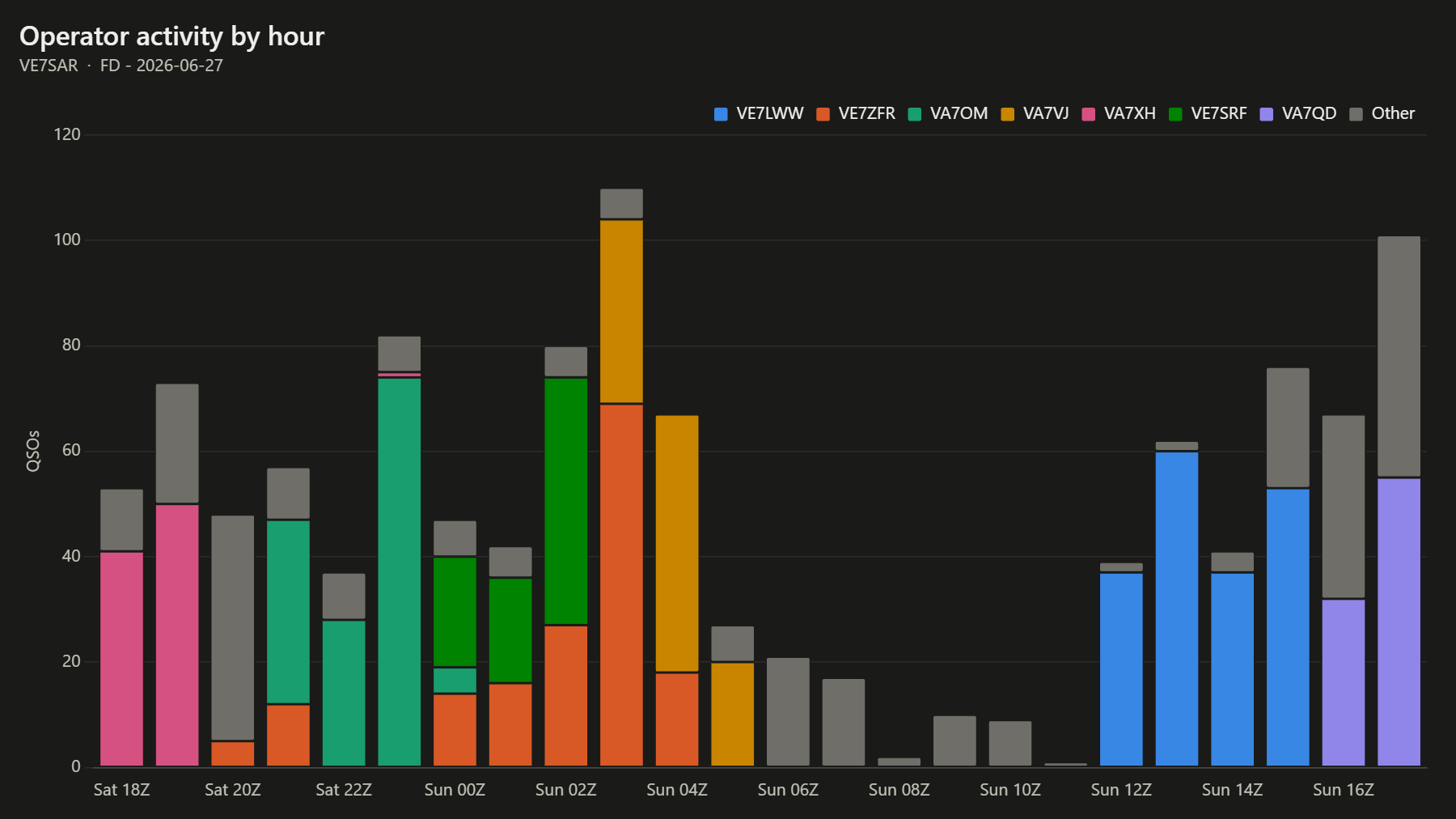 Operator activity by hour