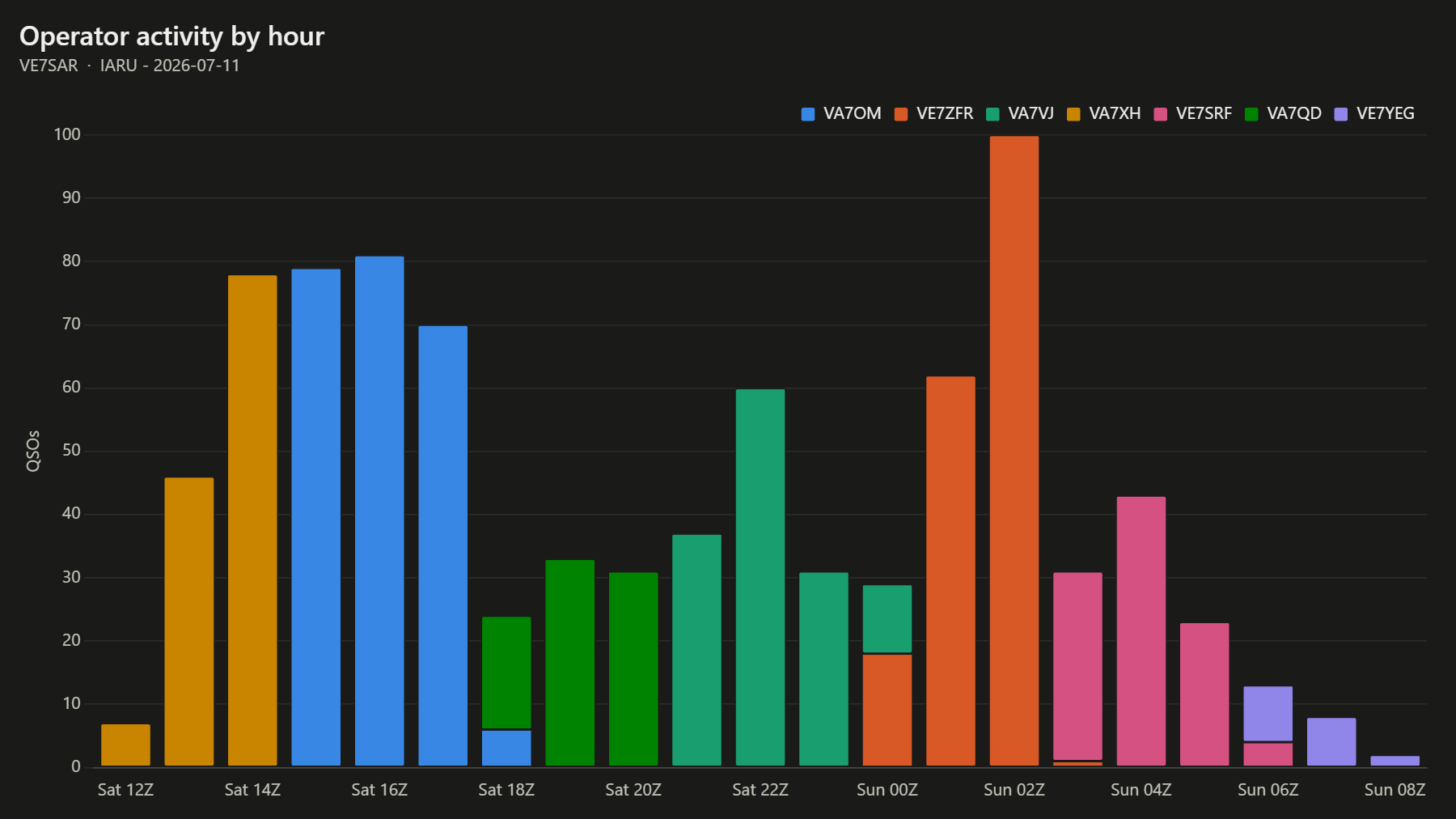 Operator activity by hour
