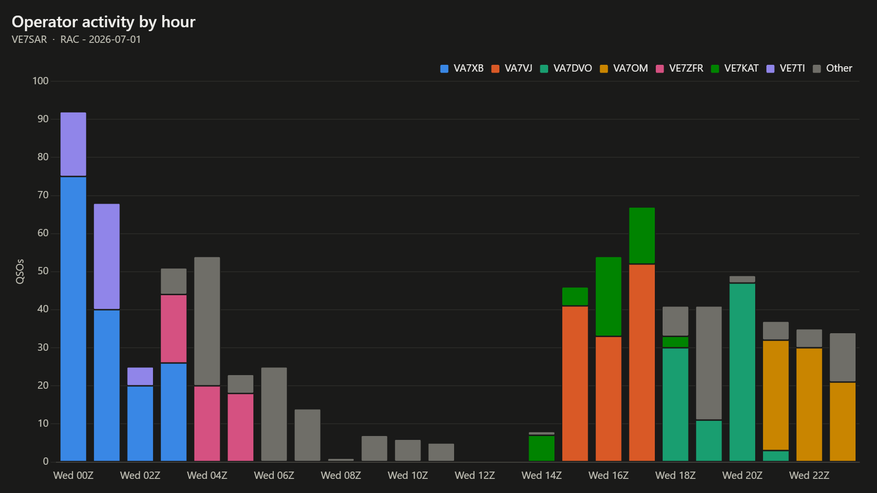 Operator activity by hour