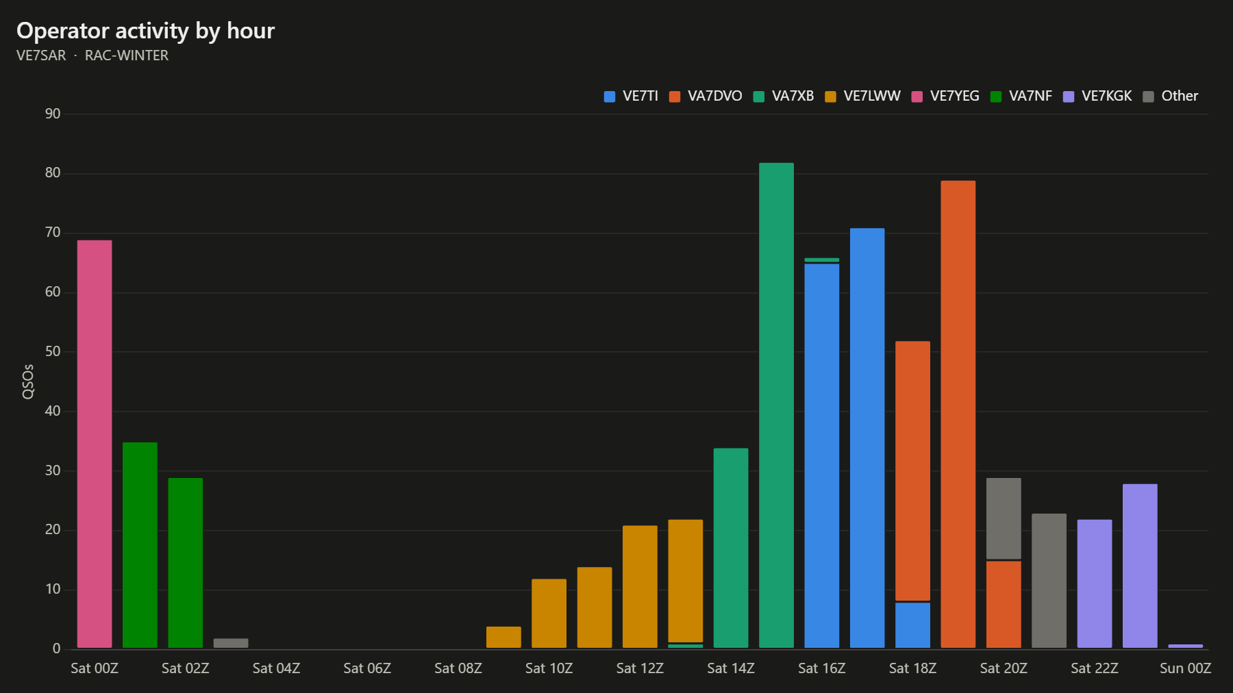 Operator activity by hour