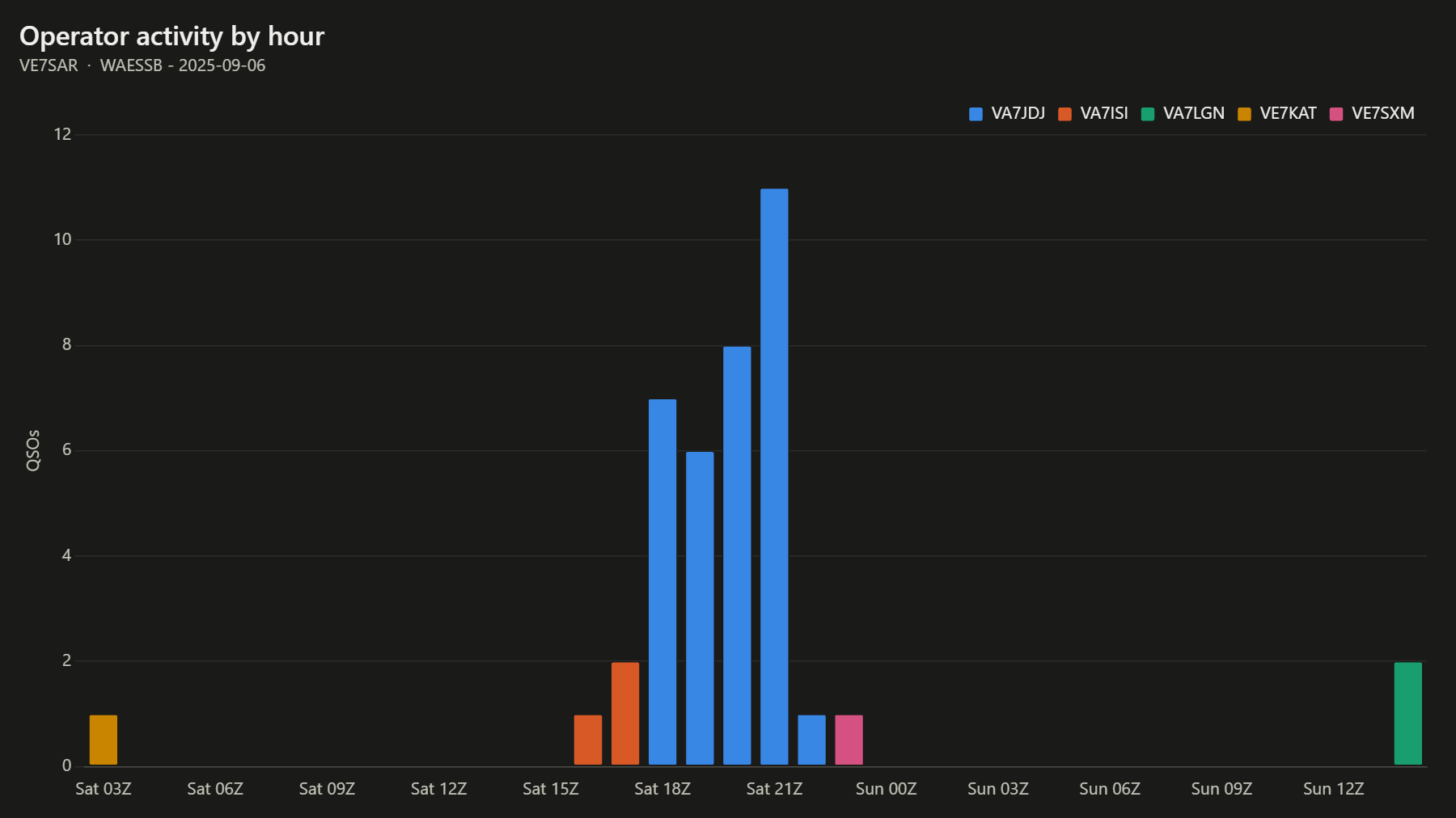 Operator activity by hour
