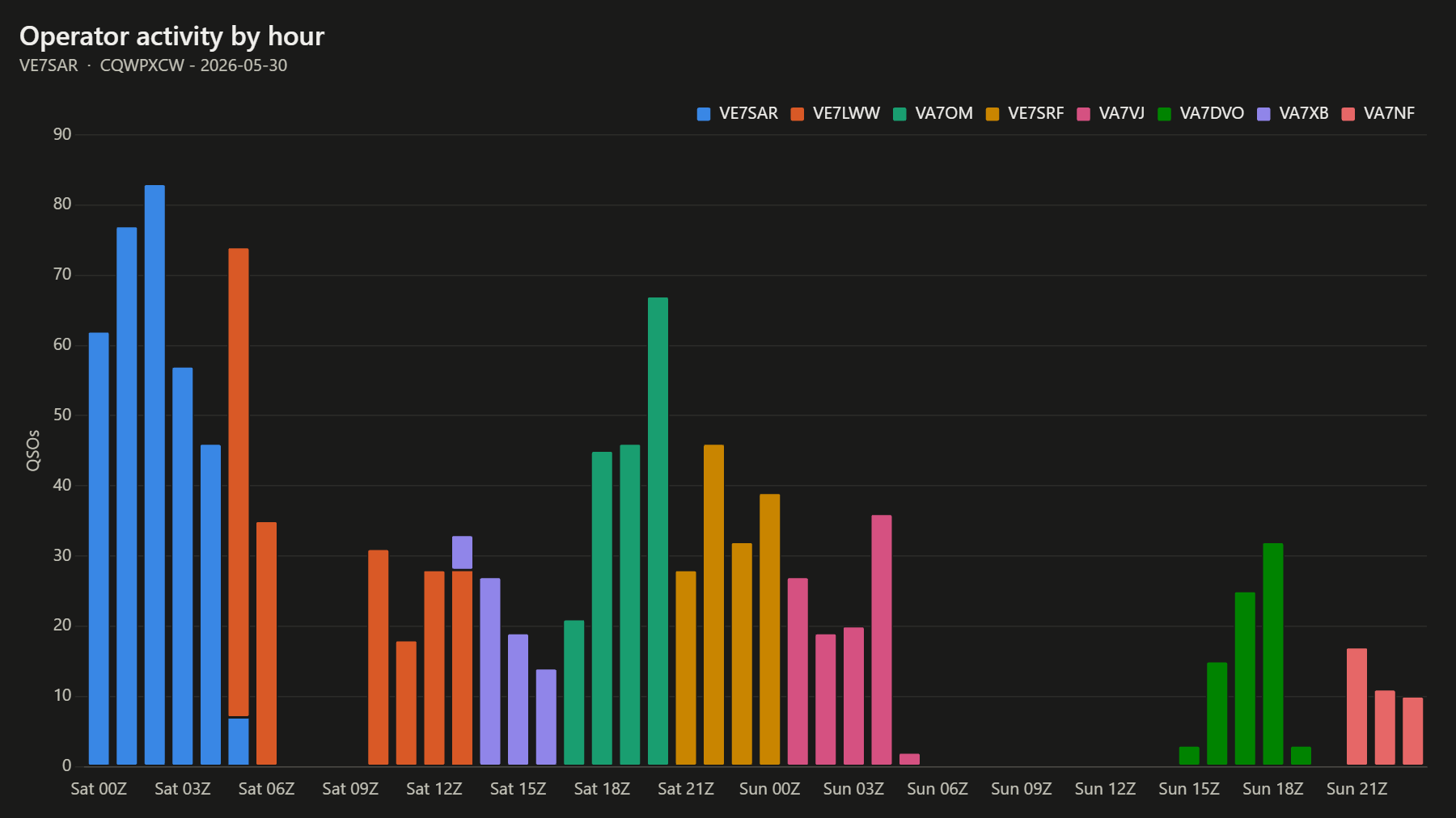 Operator activity by hour