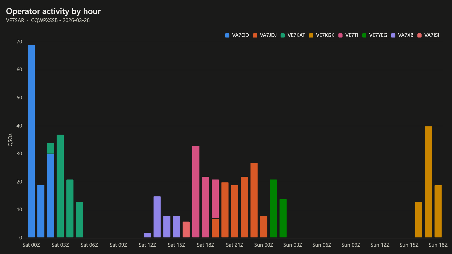Operator activity by hour
