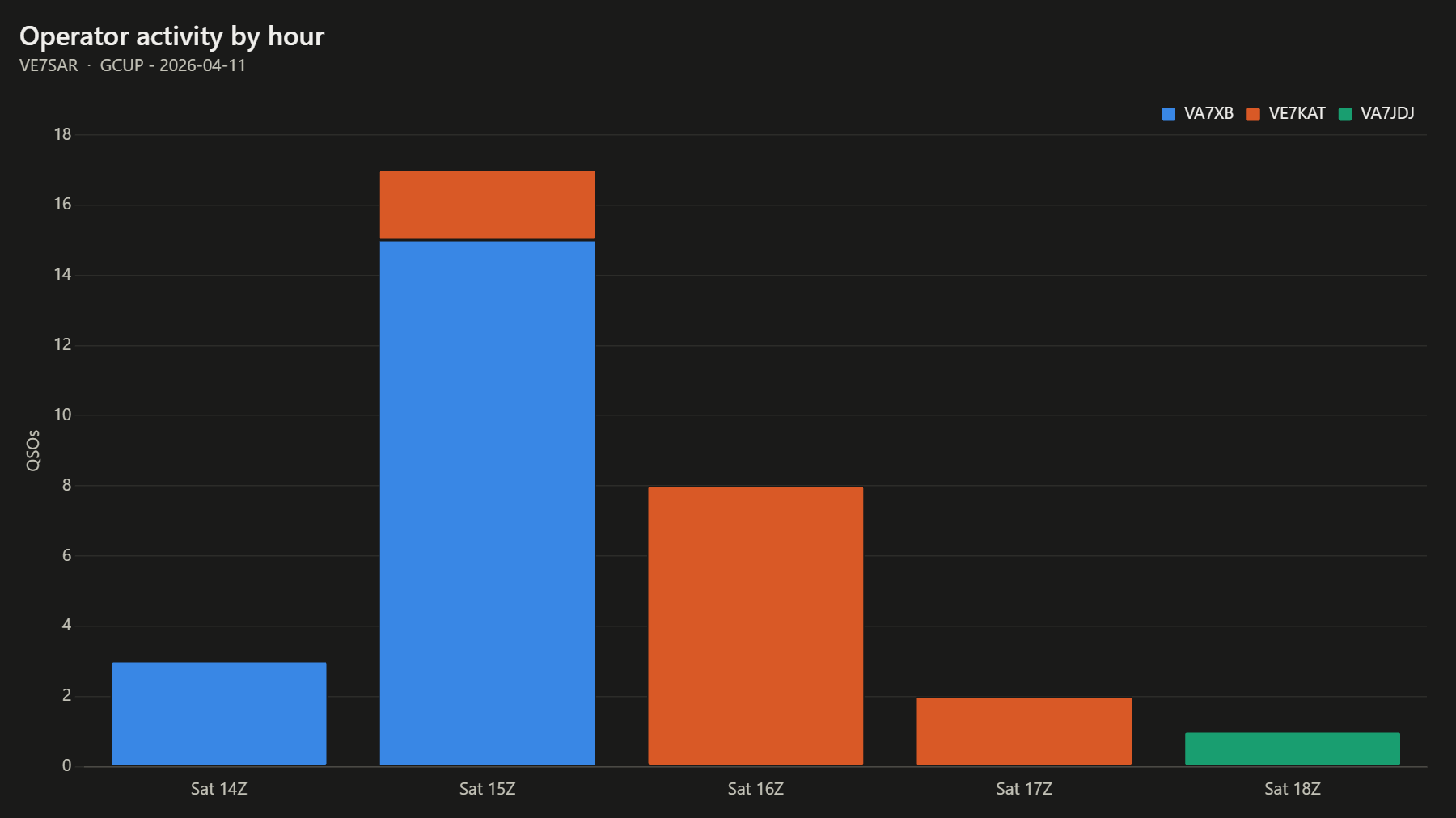 Operator activity by hour