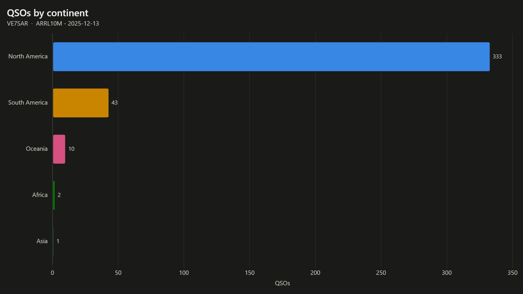 QSOs by continent