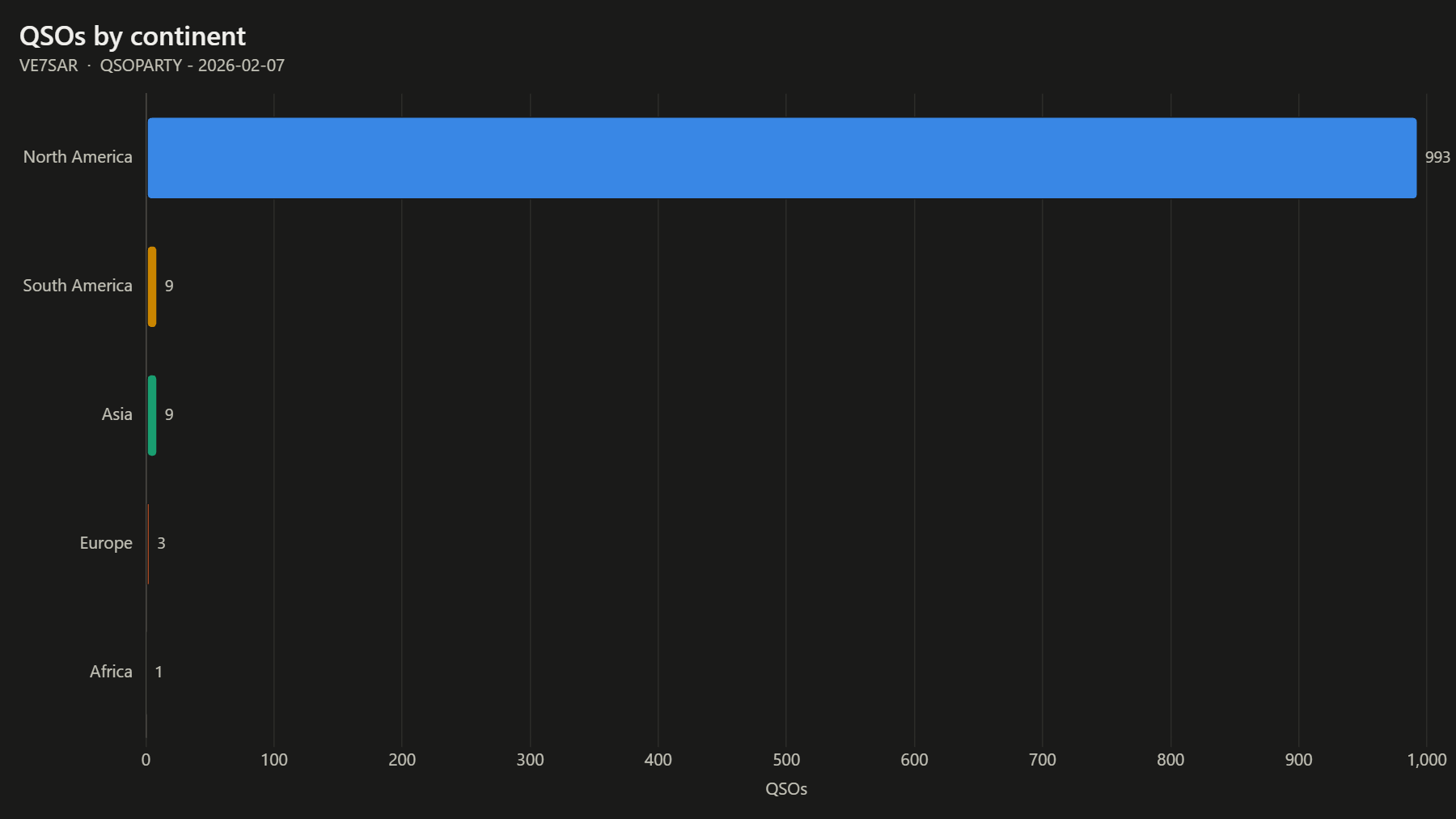 QSOs by continent