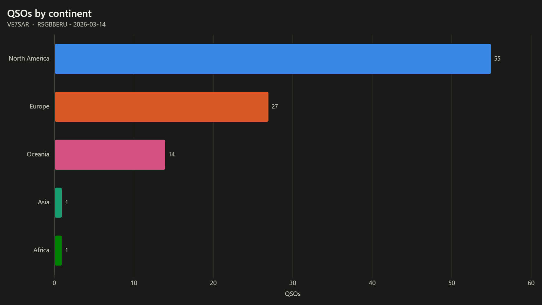 QSOs by continent