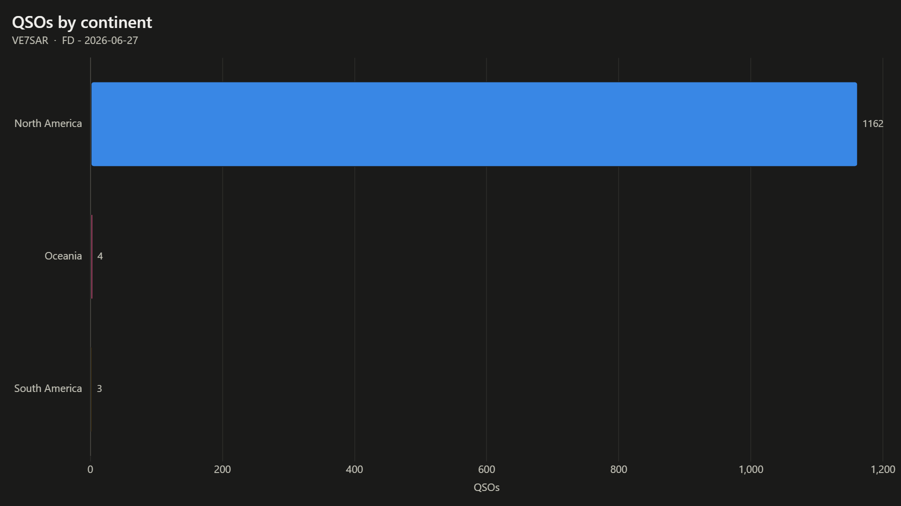 QSOs by continent