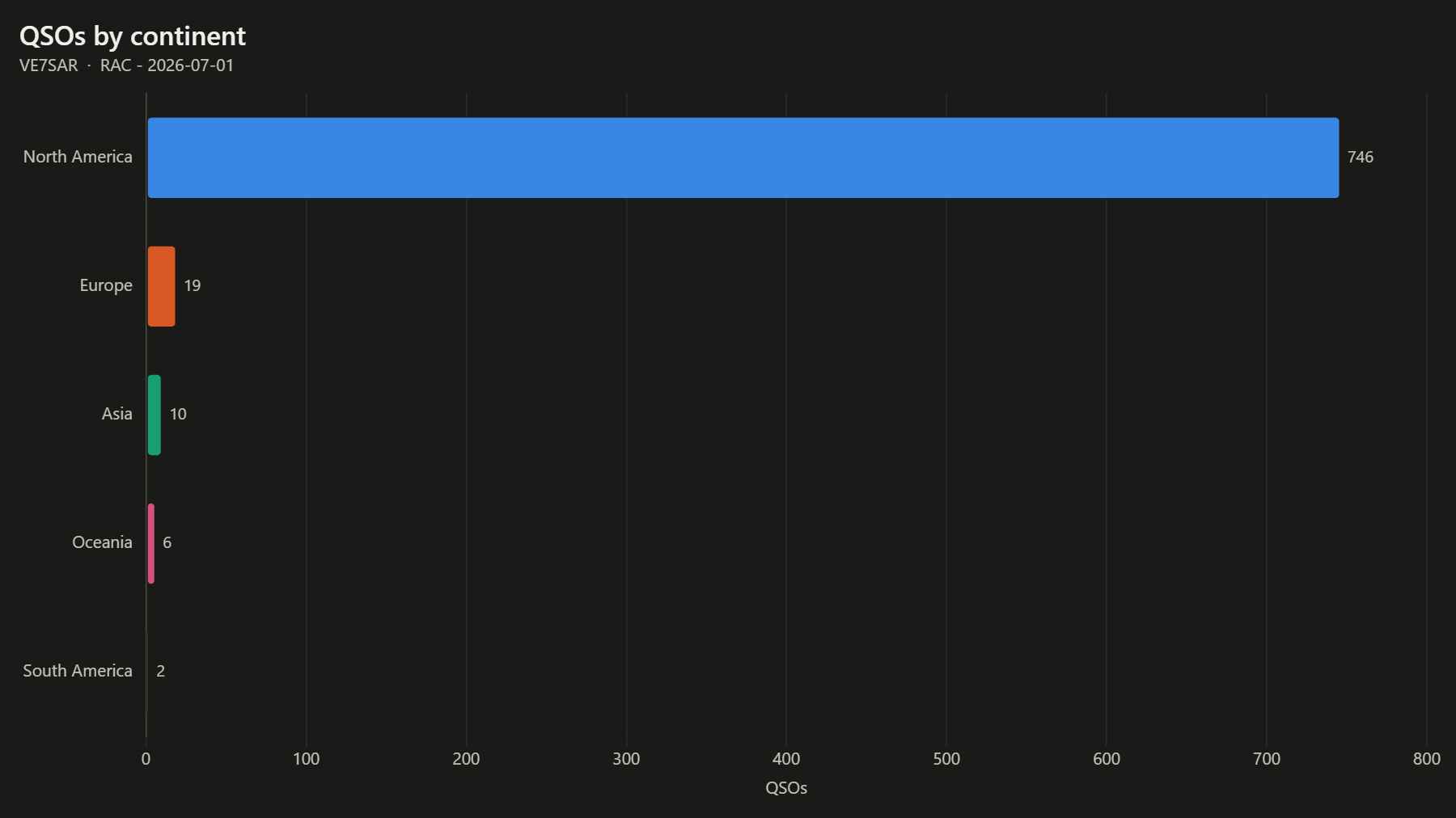 QSOs by continent