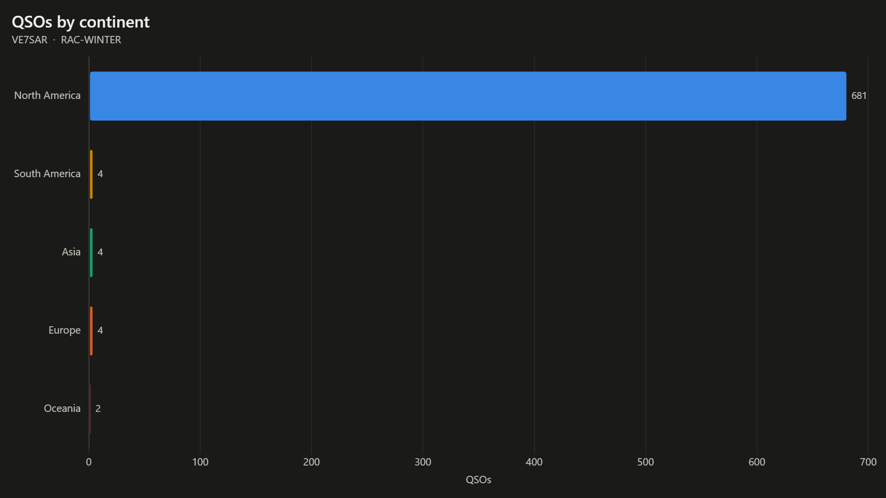 QSOs by continent