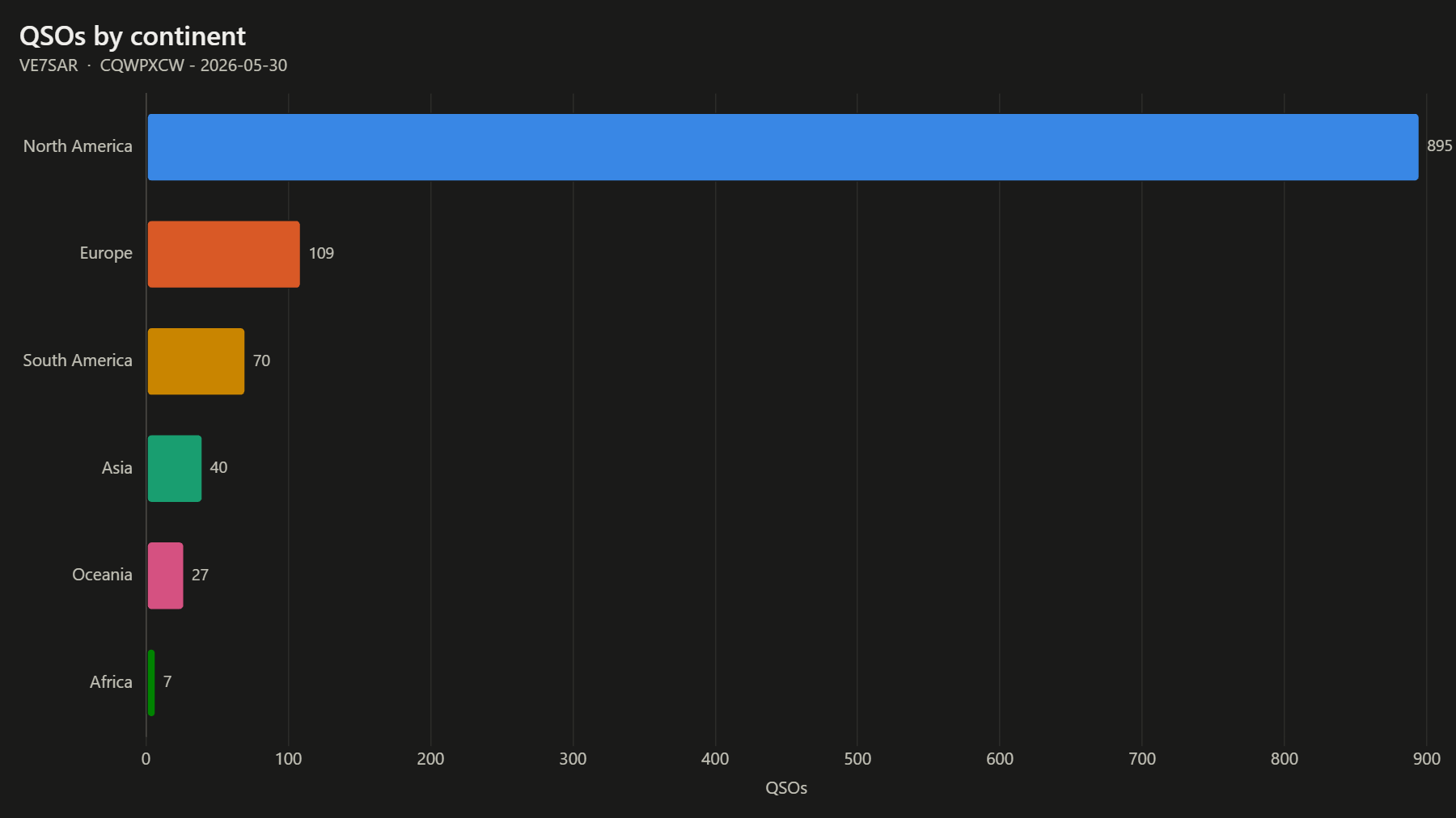 QSOs by continent