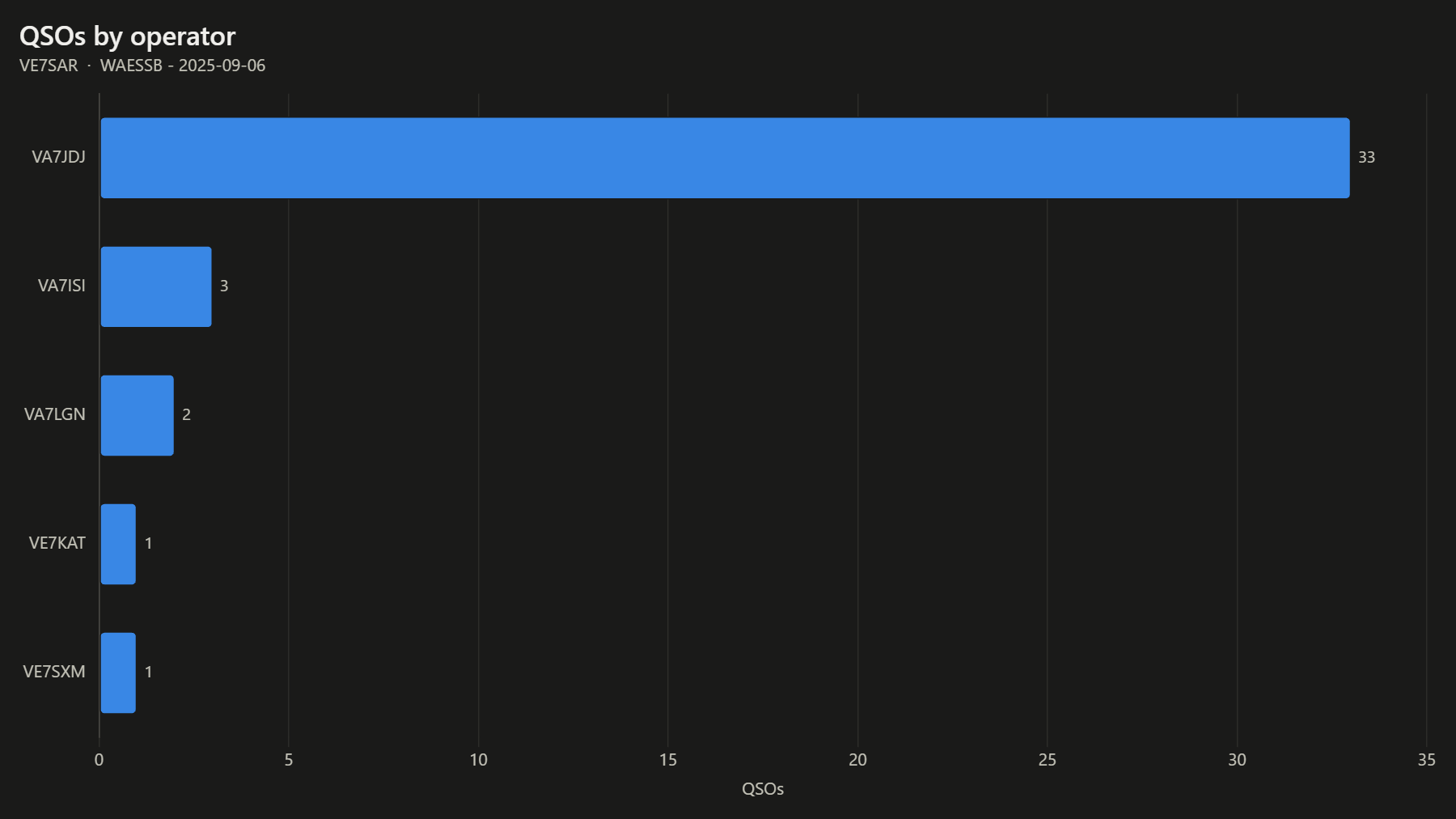 QSOs by operator