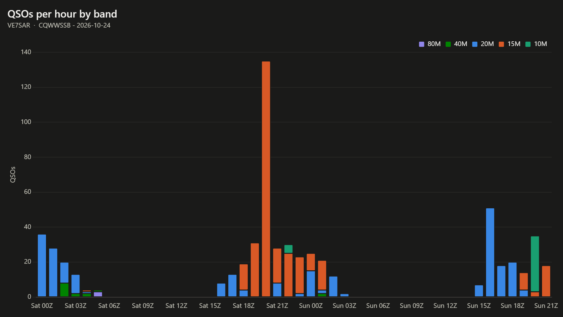 QSOs per hour by band