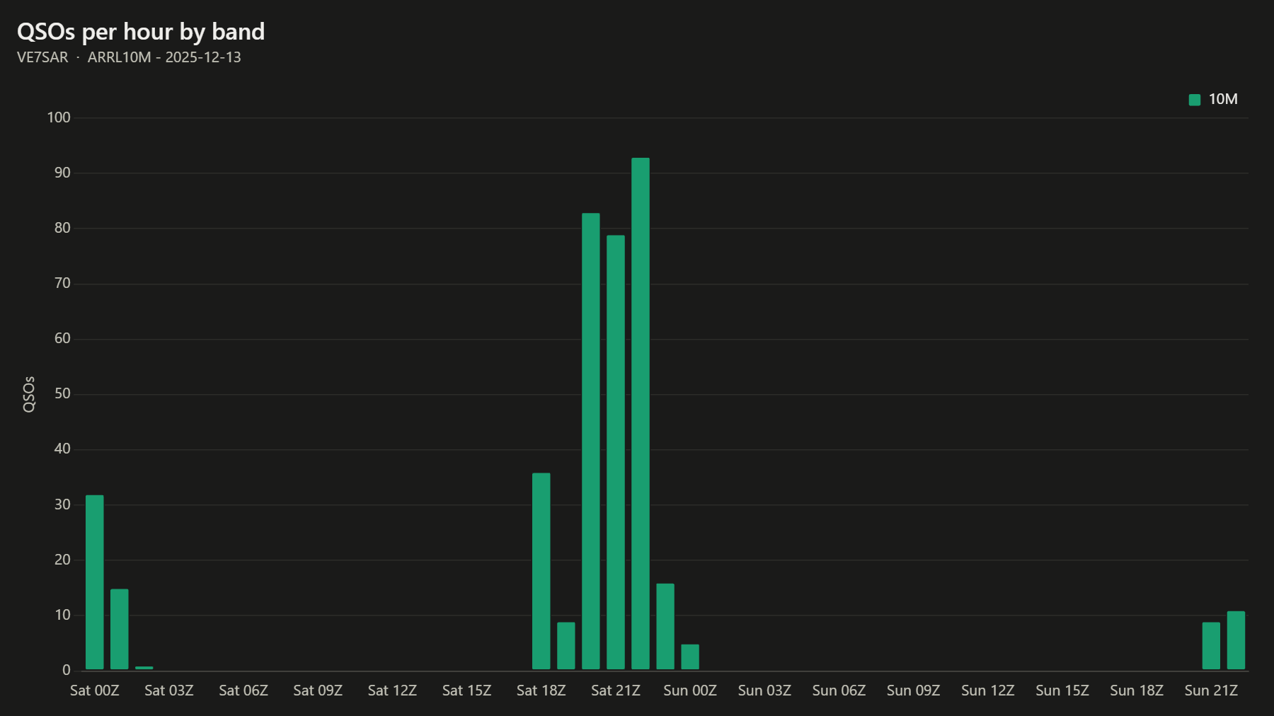 QSOs per hour by band
