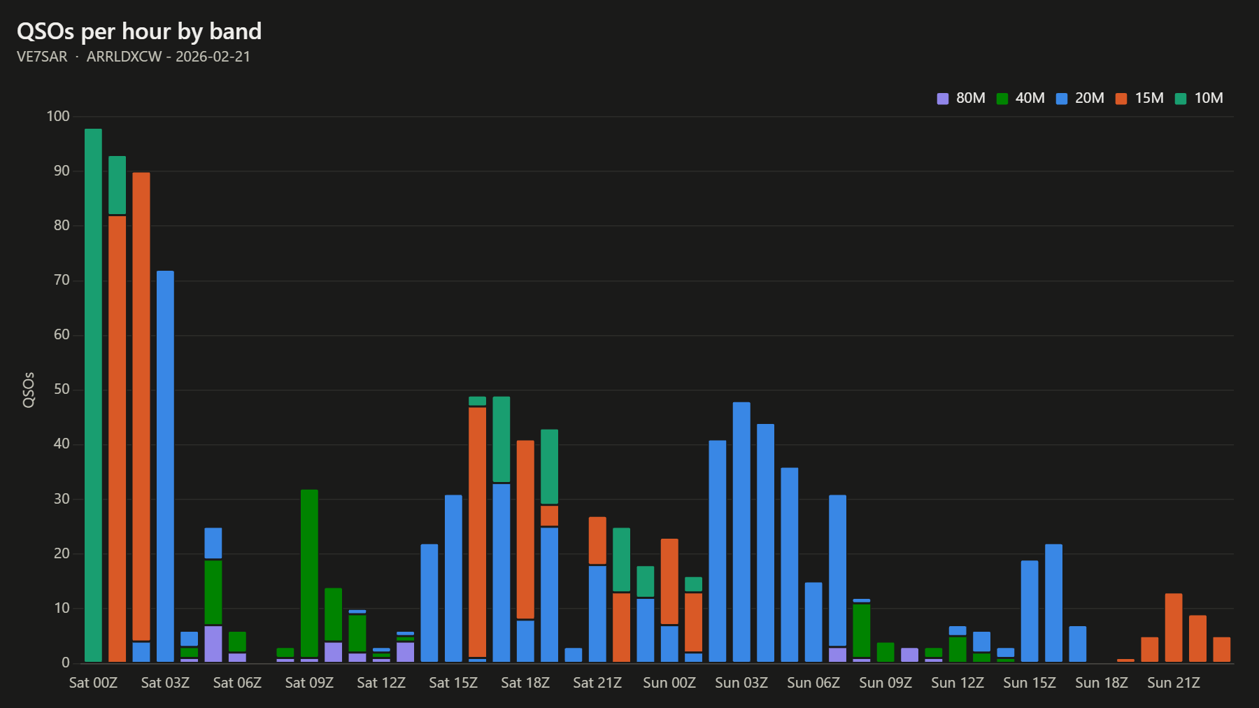 QSOs per hour by band