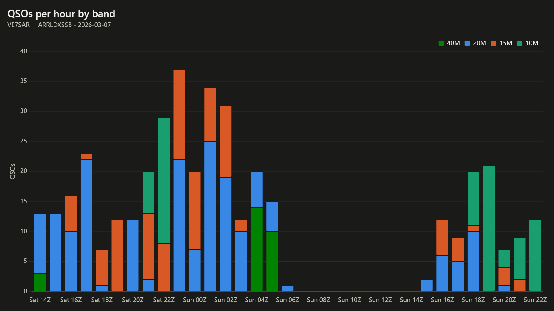 QSOs per hour by band