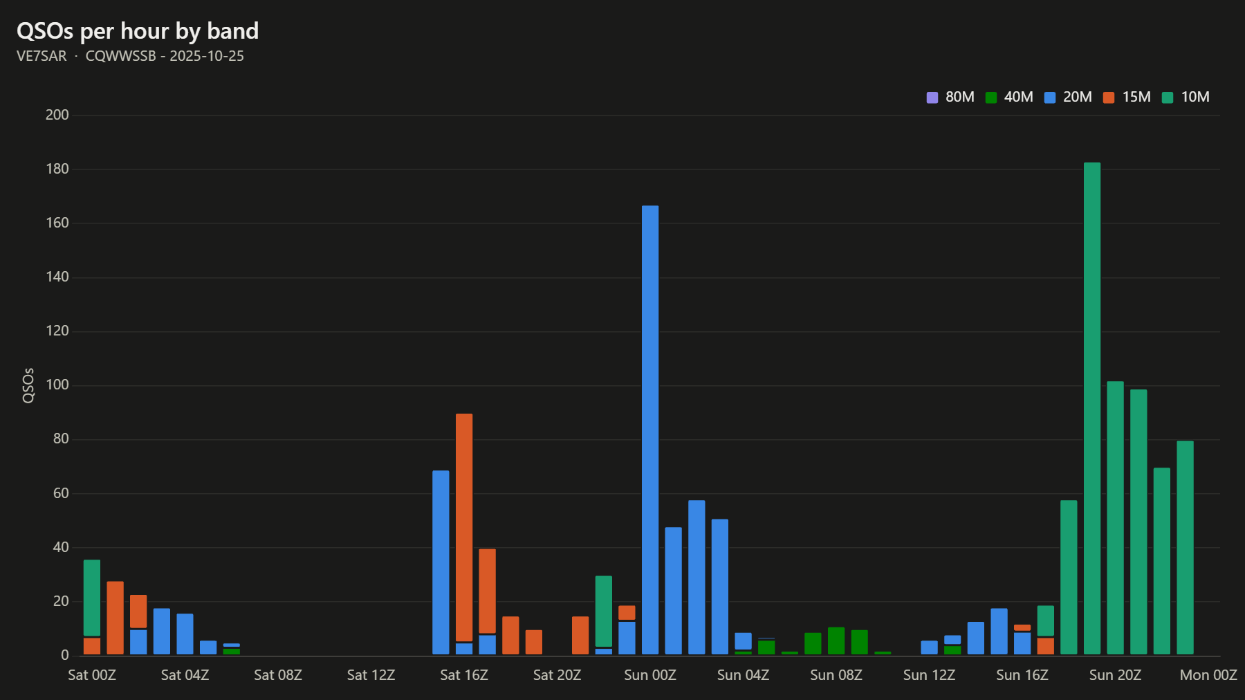 QSOs per hour by band